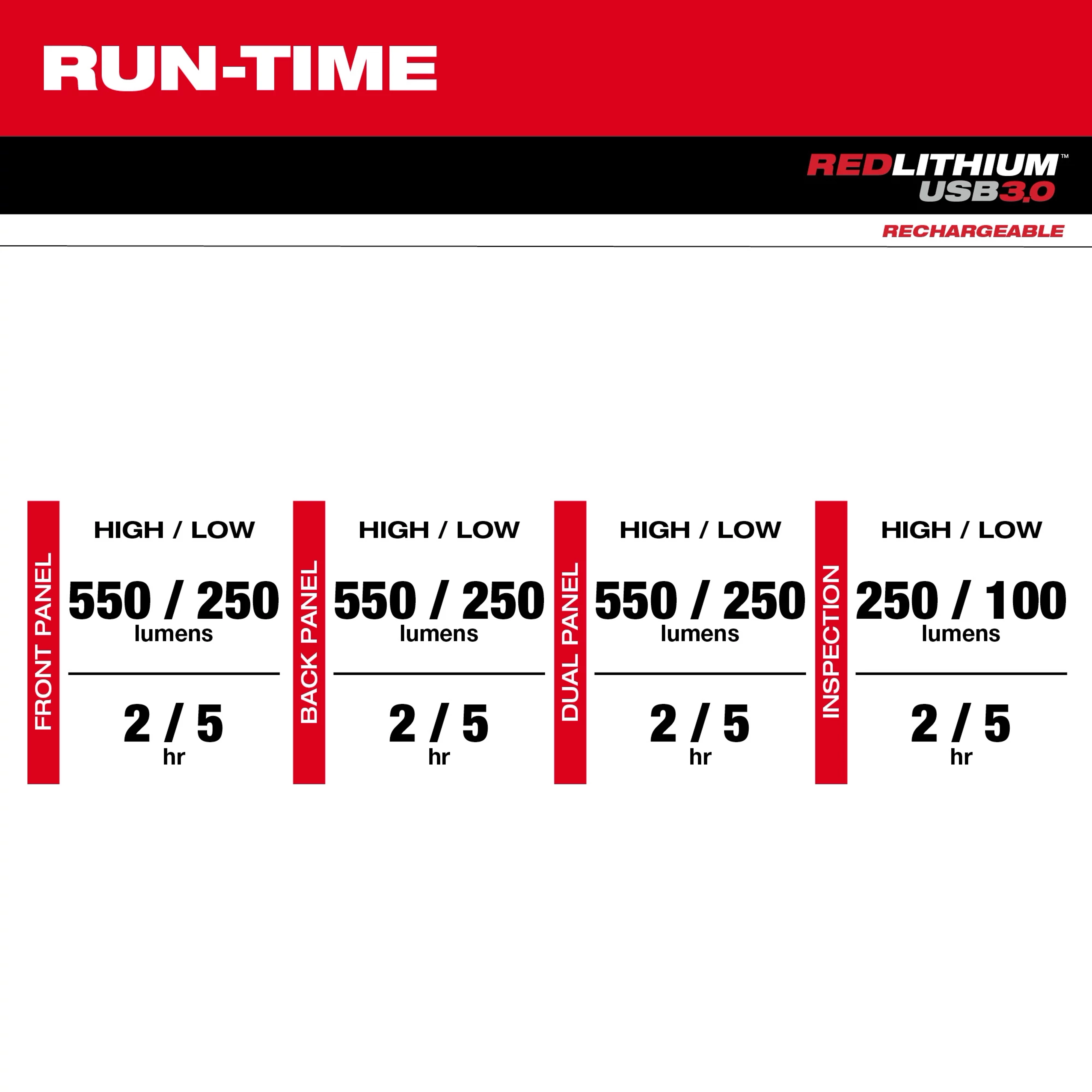 2128 Stick Light Image Reel Asset run-time details show high/low lumens and hours for front, back, dual panels, and inspection modes.