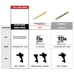 Comparison chart for Black Oxide Drill Bits, Shockwave Impact Duty bits for metals, and Cobalt bits for hard metals. Highlights include corrosion resistance, shank types, and compatible tools. Shockwave bits offer up to 5 times longer lifespan, while Cobalt bits provide up to 15 times more durability.