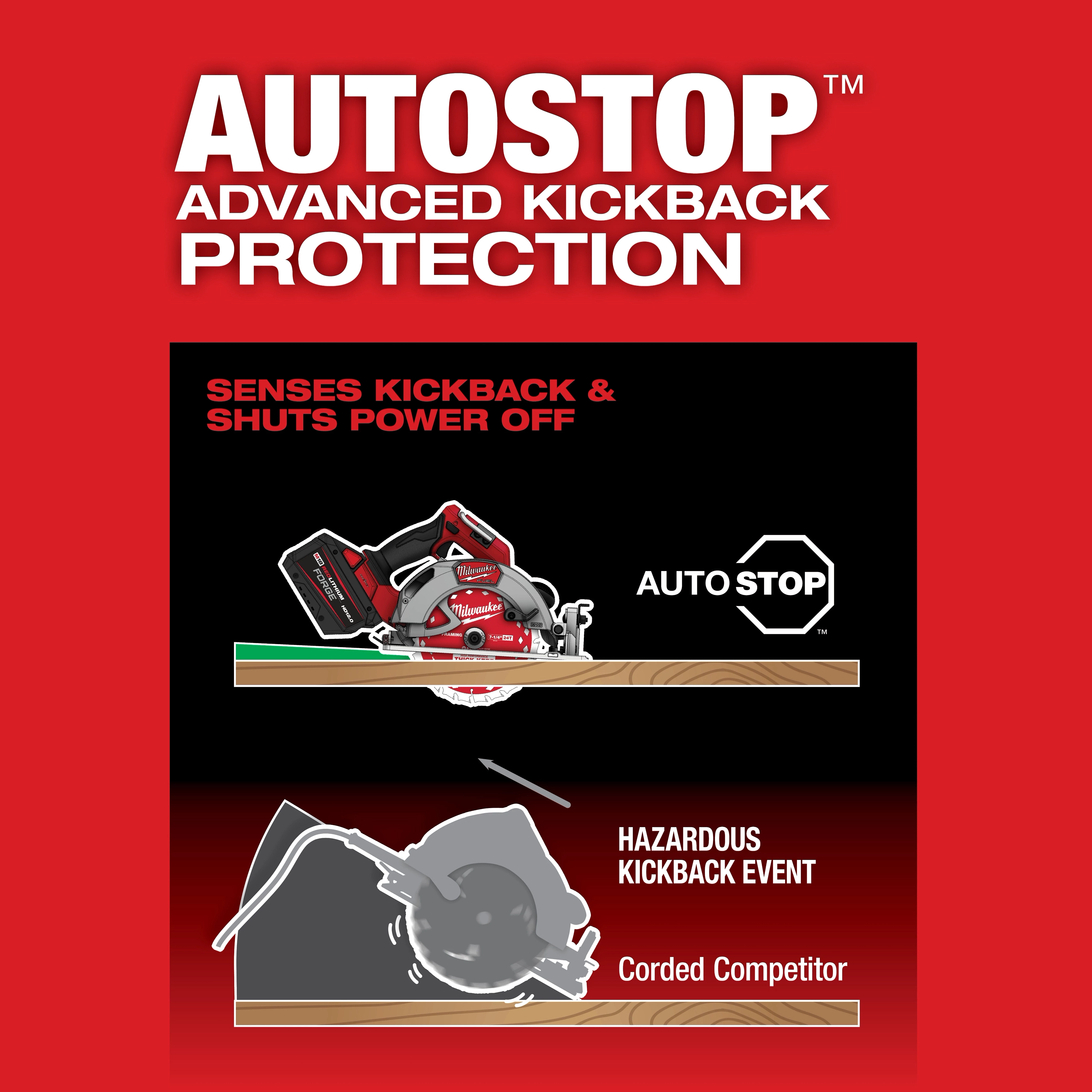 The M18 FUEL™ 7-1/4" Circular Saw w/ ONE-KEY™ features AUTOSTOP™ Advanced Kickback Protection. It senses kickback and shuts power off instantly, contrasting with hazardous kickback events from corded competitors. The image showcases this safety feature to prevent accidents during use.