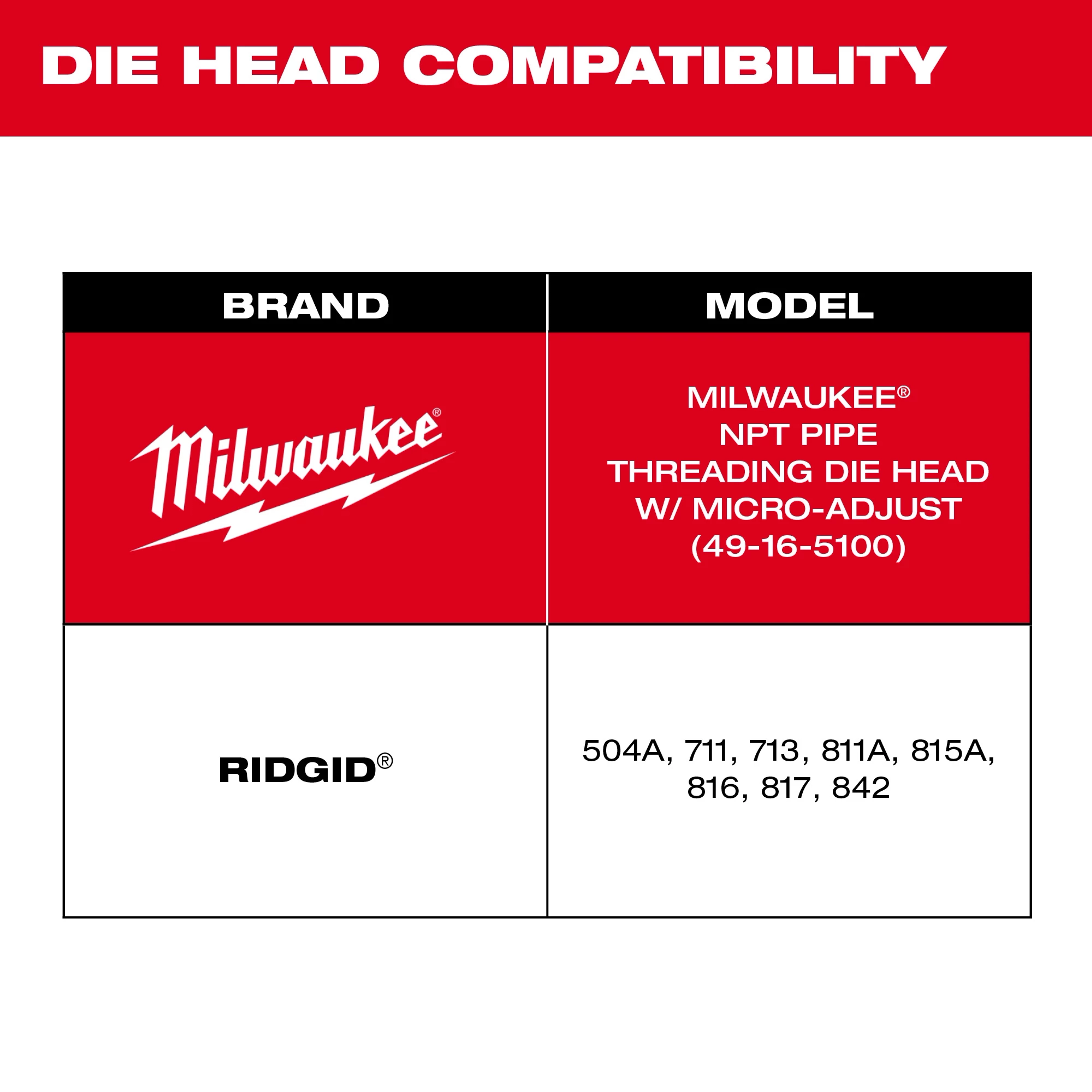 Die Head Compatibility chart showing compatibility for Milwaukee NPT Pipe Threading Die Head with Micro-Adjust and specific RIDGID models.