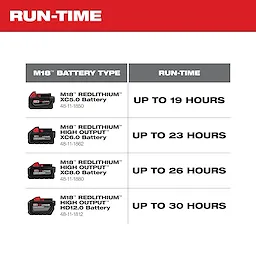 M18 Jobsite Fan run-time comparison chart showing battery types and their respective run-times: XC5.0 (19 hours), XC6.0 (23 hours), XC8.0 (26 hours), HD12.0 (30 hours).