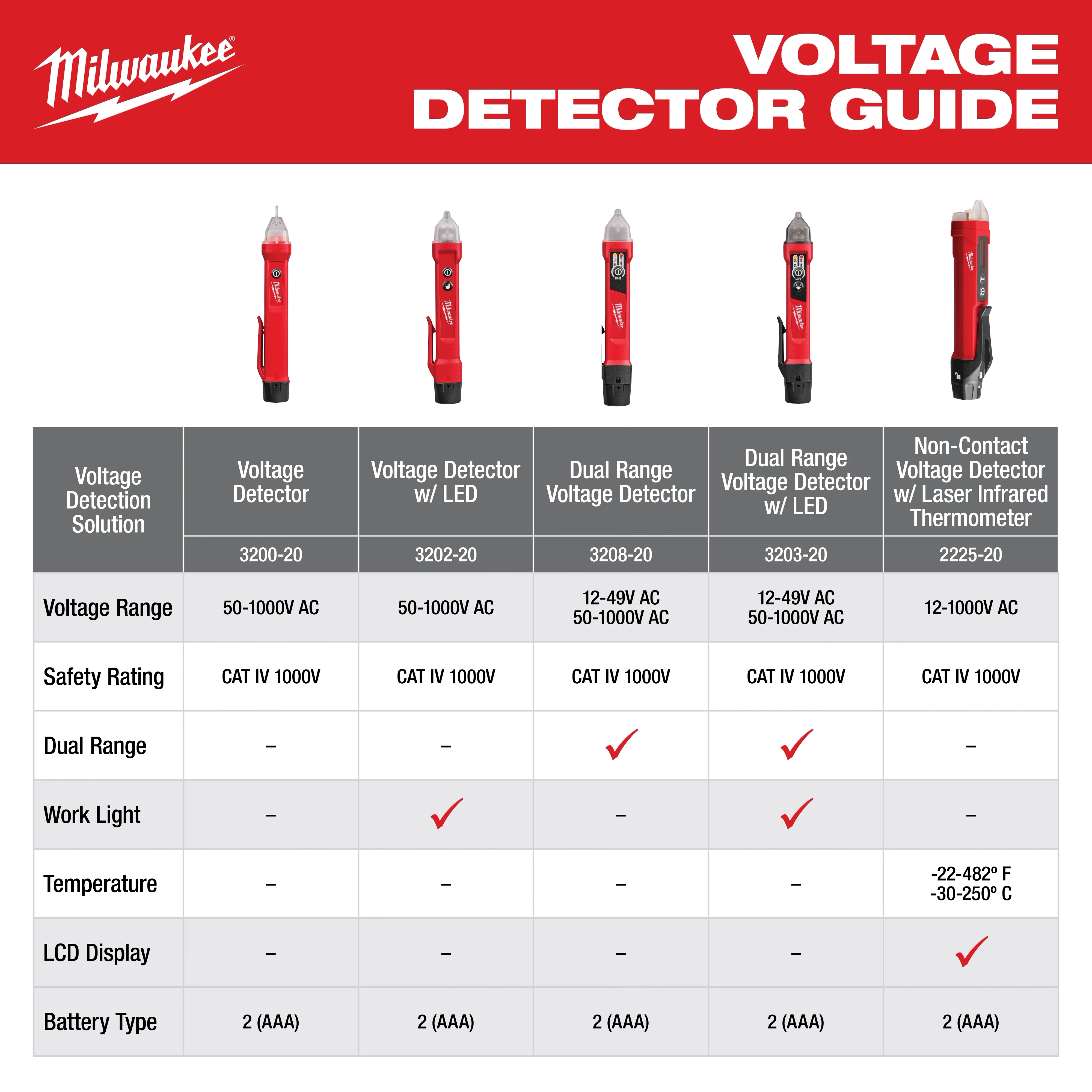 Gen II Voltage Detectors are displayed with specifications including voltage range, safety rating, dual range capability, work light, temperature range, and battery type.