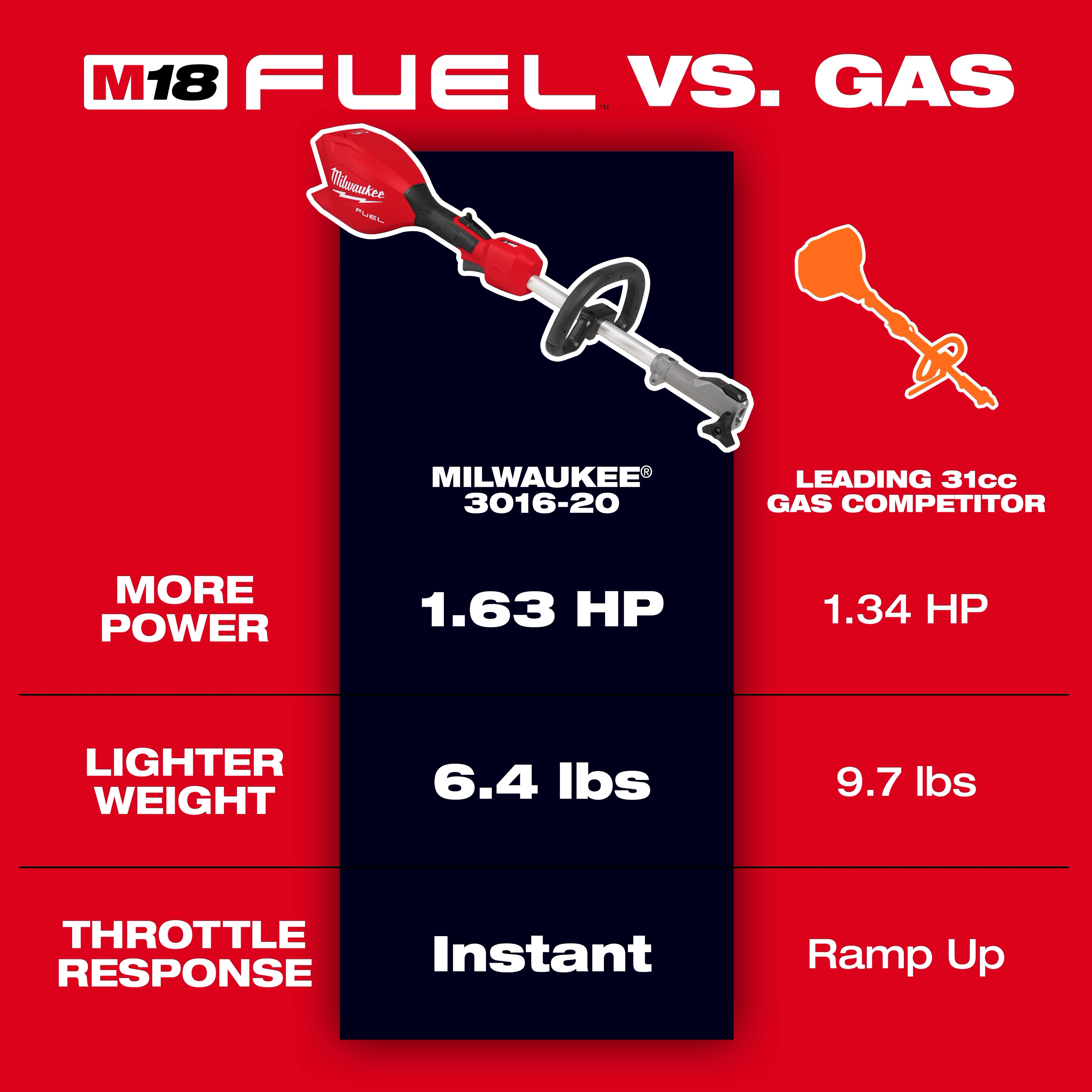 M18 FUEL Power Head w/ QUIK-LOK displayed with specs comparing power, weight, and throttle response to a gas tool.