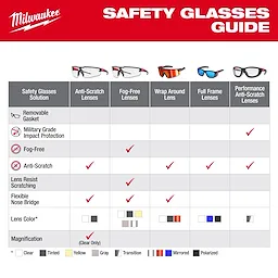 Milwaukee Safety Glasses Guide chart compares five types: Anti-Scratch, Fog-Free, Wrap Around, Full Frame, and Performance Anti-Scratch lenses. Features compared include removable gasket, military-grade impact protection, fog-free, anti-scratch, lens color, and magnification. Each lens type has various features highlighted with checkmarks.