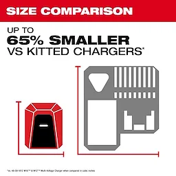 The M18™ TOP-OFF™ Charger & Power Supply is featured in a size comparison graphic, showing it is up to 65% smaller than kitted chargers. The image highlights the compact design in red compared to a larger gray outline of traditional chargers. Text details the size reduction benefits.