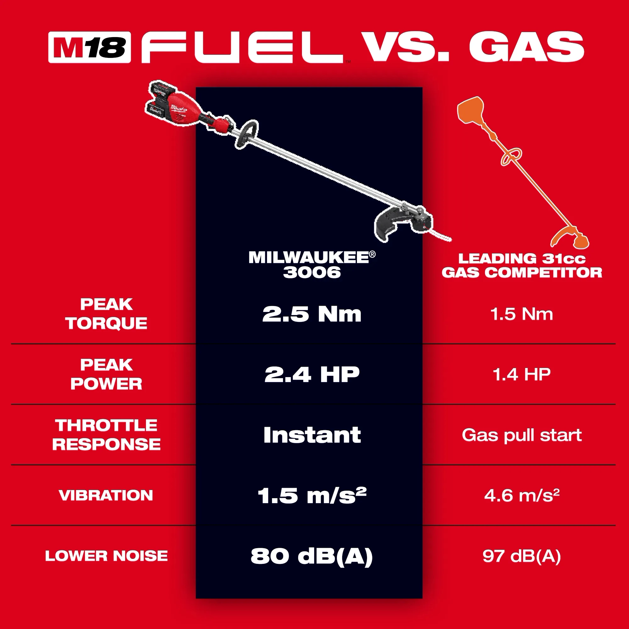 Image of a comparison chart of M18 FUEL vs gas powered competitors