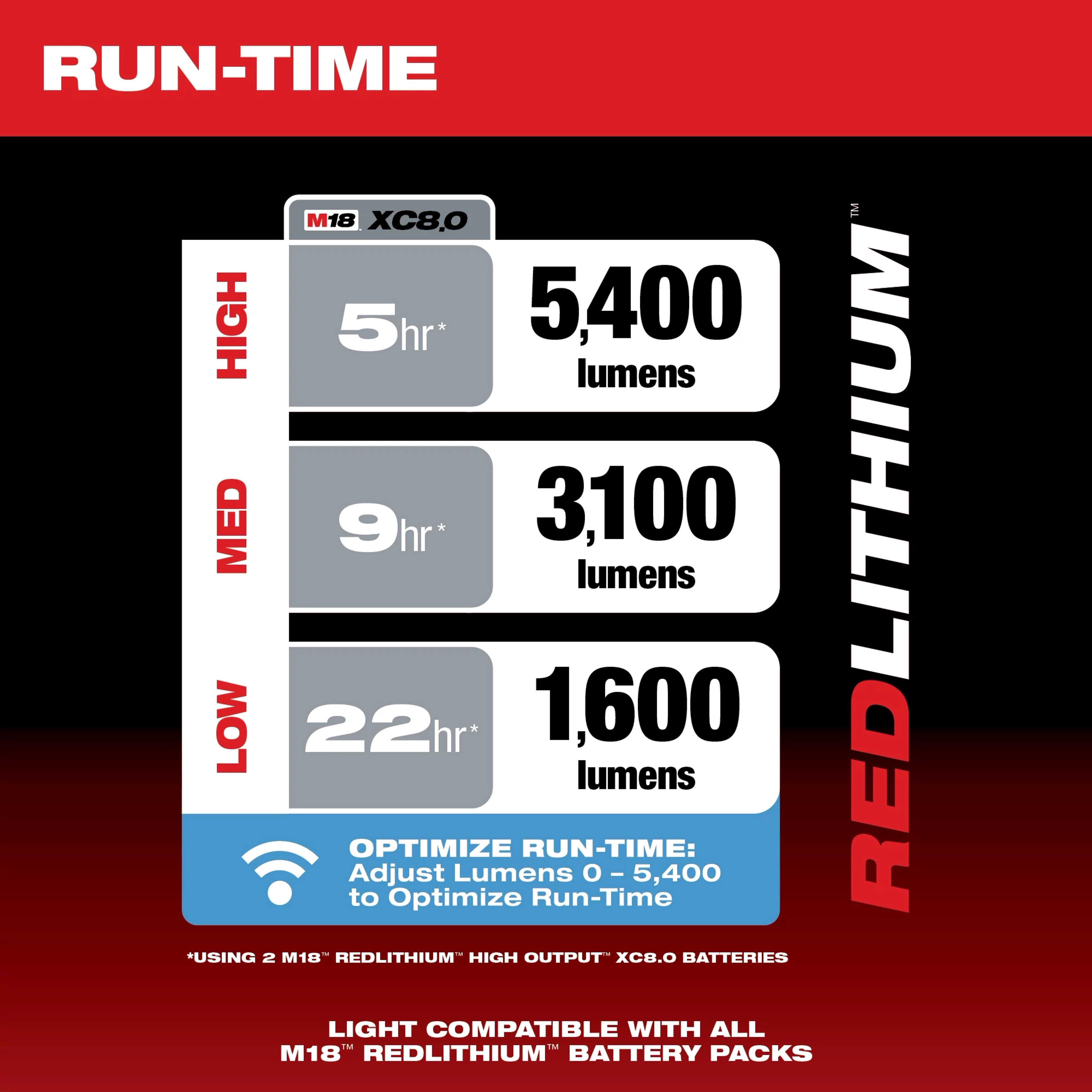Run-Time Chart shows high, medium, and low settings of 5,400 lumens for 5 hours, 3,100 lumens for 9 hours, and 1,600 lumens for 22 hours.