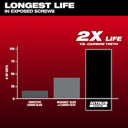 Bar graph comparing blade longevity shows NITRUS CARBIDE Extreme Metal Universal Fit OPEN-LOK Multi-Tool Blade lasting significantly longer.