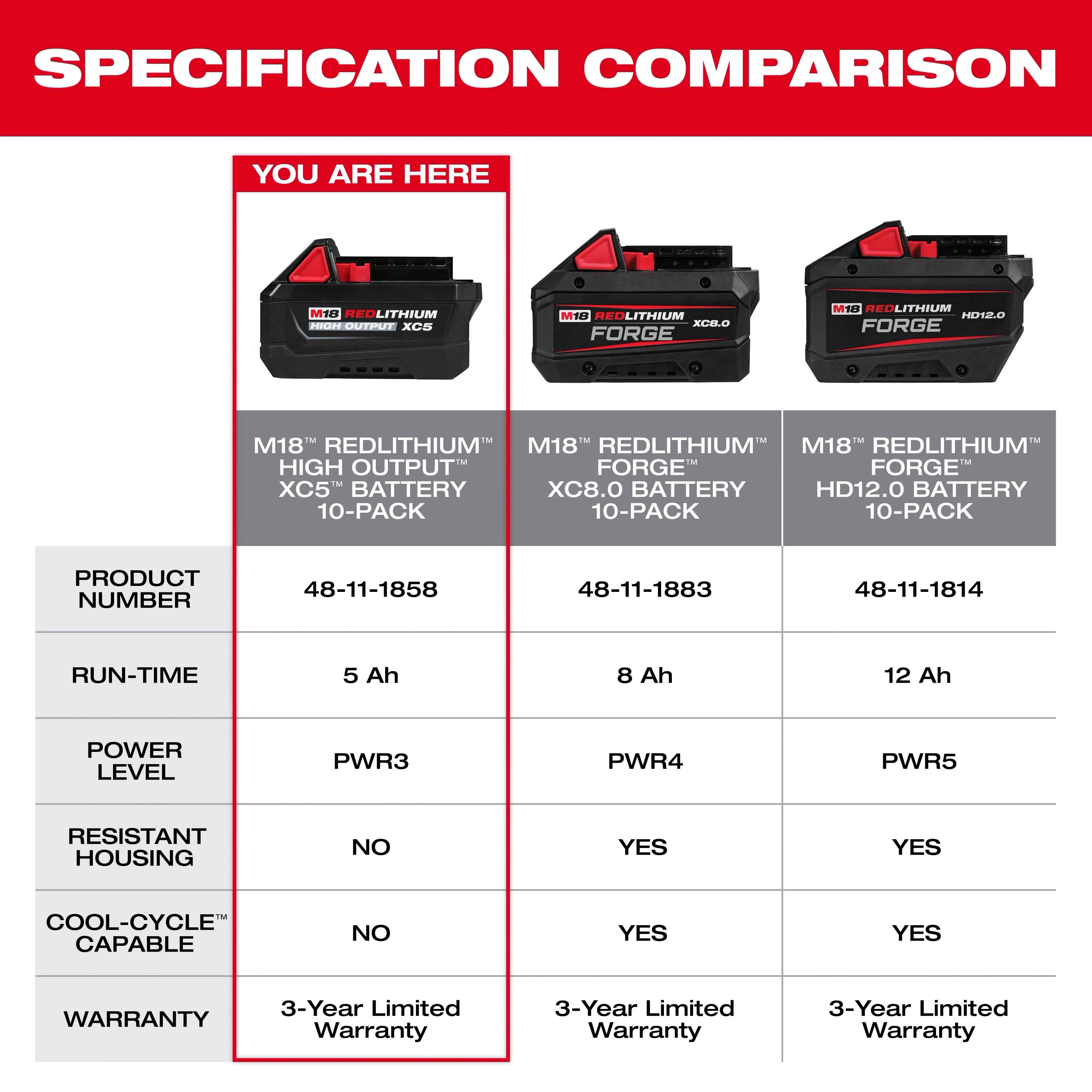 M18 REDLITHIUM HIGH OUTPUT XC5 Battery (10Pk) highlighted in a three-column specification comparison chart.
