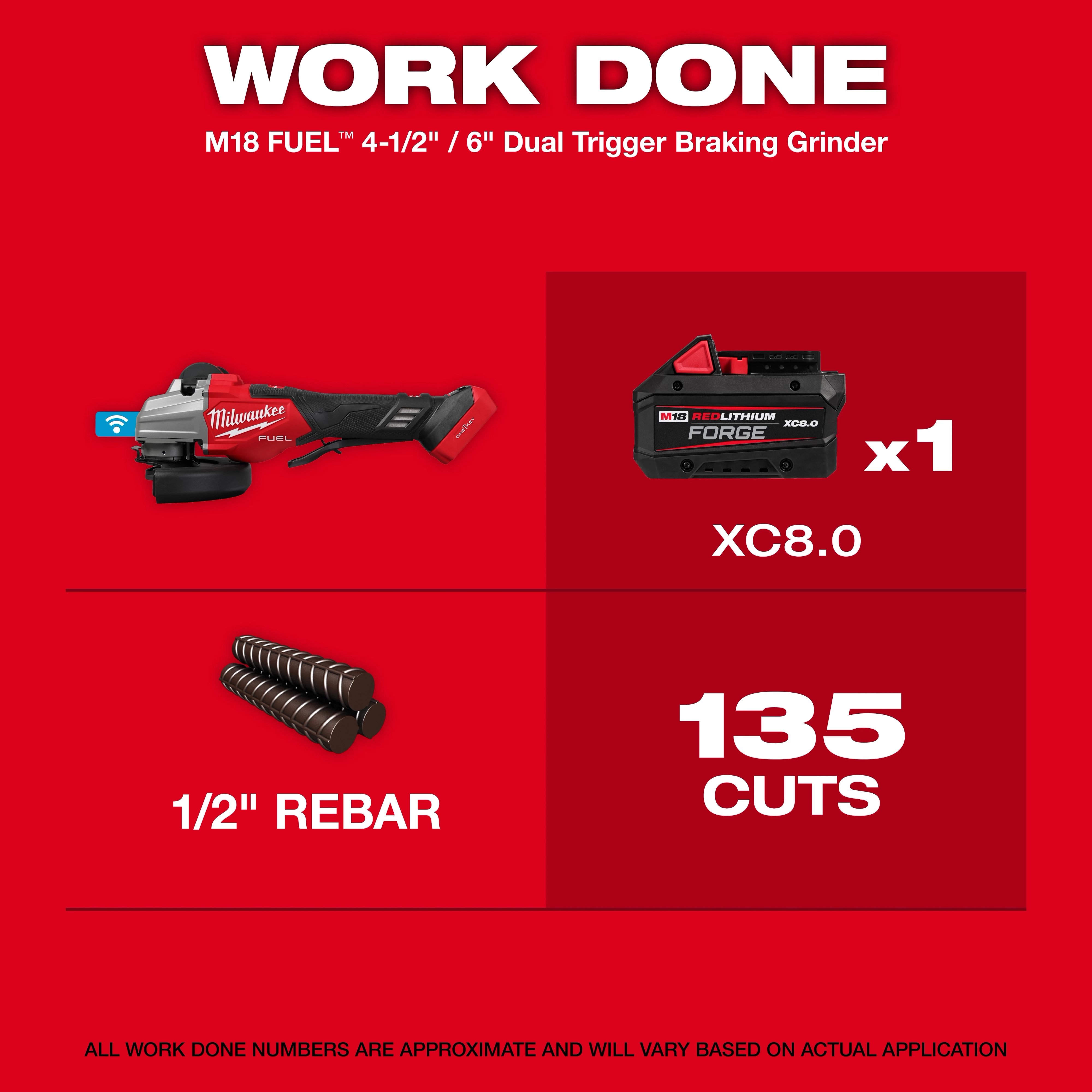 A red and black M18 FUEL™ 4-1/2" - 6" Dual Trigger Braking Grinder w/ Paddle Switch and ONE KEY™ technology, alongside an XC8.0 battery, 1/2" rebar, and text indicating the ability to perform 135 cuts. The background is red with white and black text.