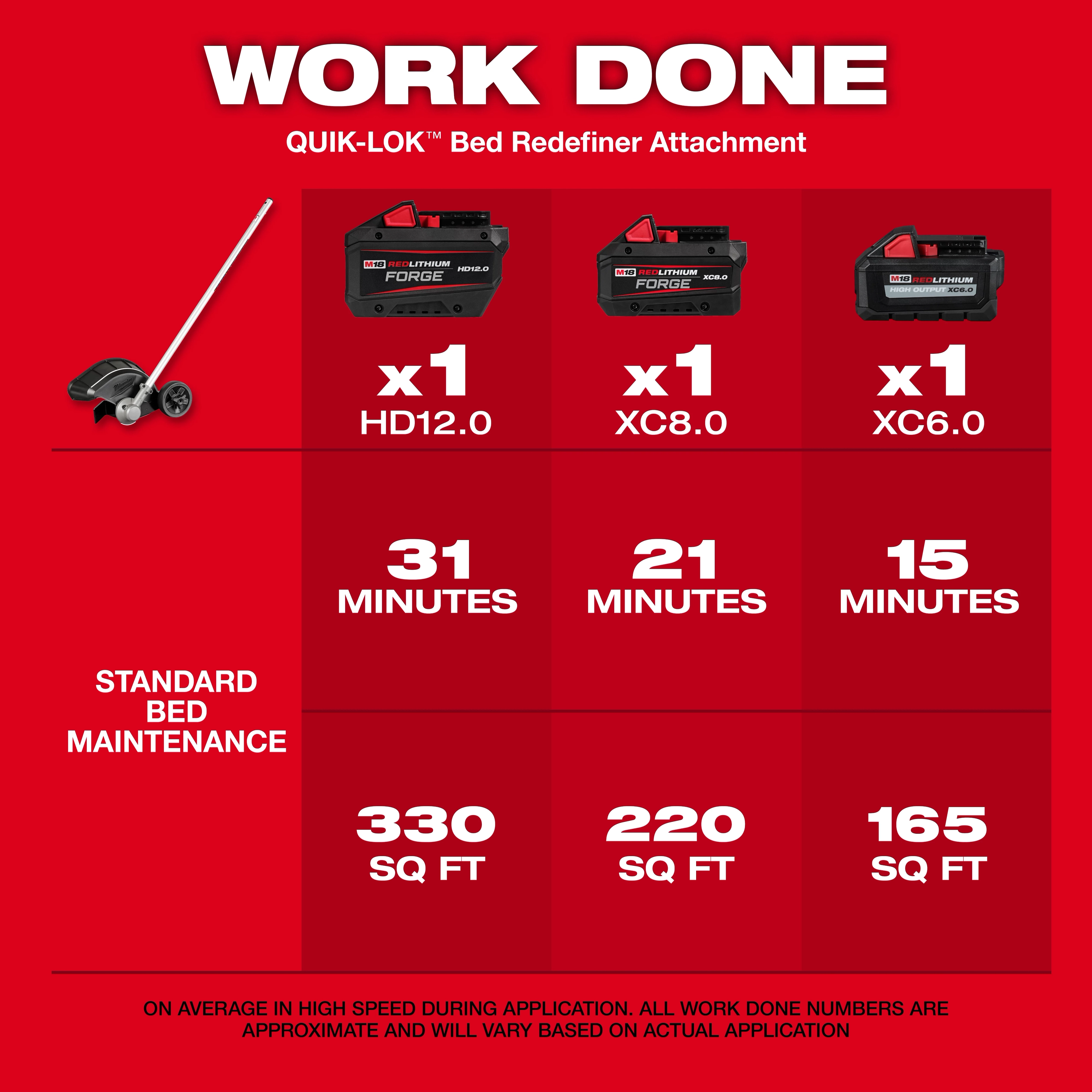 M18 FUEL QUIK-LOK Bed Redefiner Attachment with three batteries and usage time and area chart on red background.