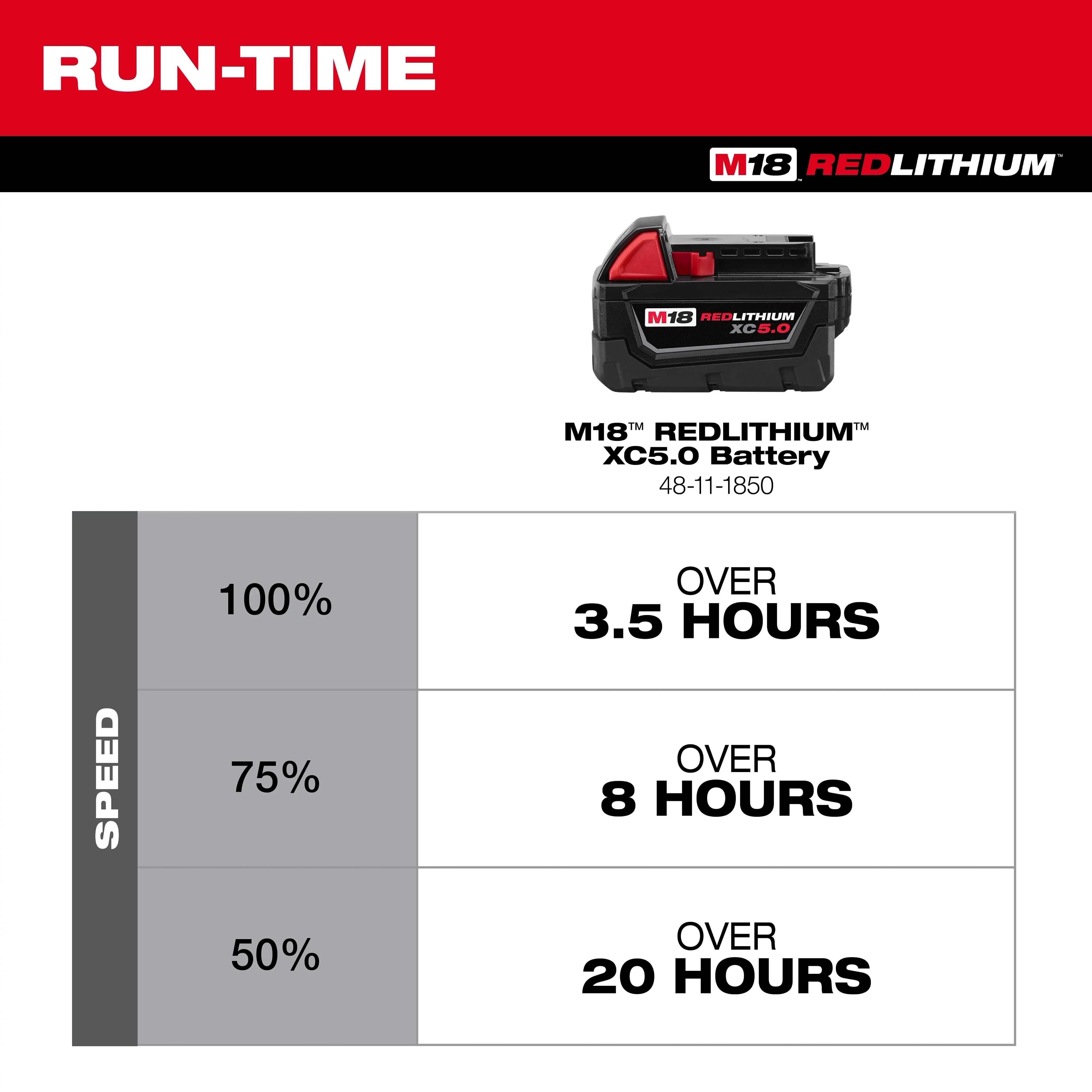 Run-time chart for M18 REDLITHIUM XC5.0 Battery with speeds of 100%, 75%, and 50%. 3.5, 8, and 20+ hours respectively.