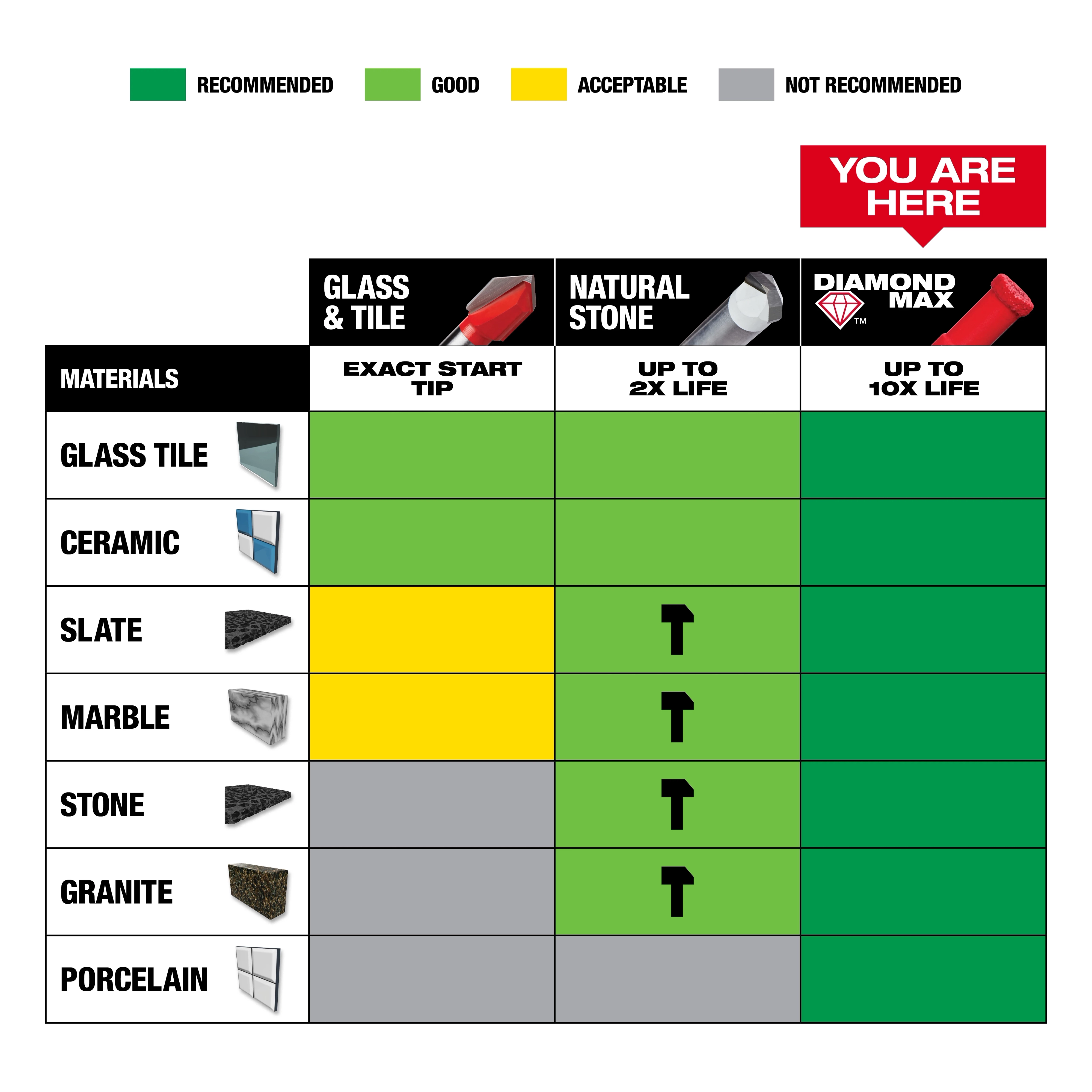 Comparison chart of materials' suitability for different tools. Diamond Max Step Up Graph shows high performance for all tested materials.