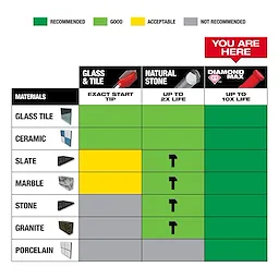 Comparison chart of materials' suitability for different tools. Diamond Max Step Up Graph shows high performance for all tested materials.