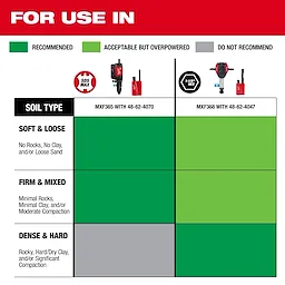 Side Load Ground Rod Driver usage chart for different soil types. MXF365 is recommended for all types; MXF368 is overpowered in soft soil, recommended for dense soil.