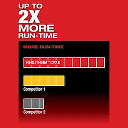 The M12 FUEL 1/4" Hex 2-Speed Screwdriver boasts up to 2X more run-time, highlighting superior performance over Competitor 1 and Competitor 2.