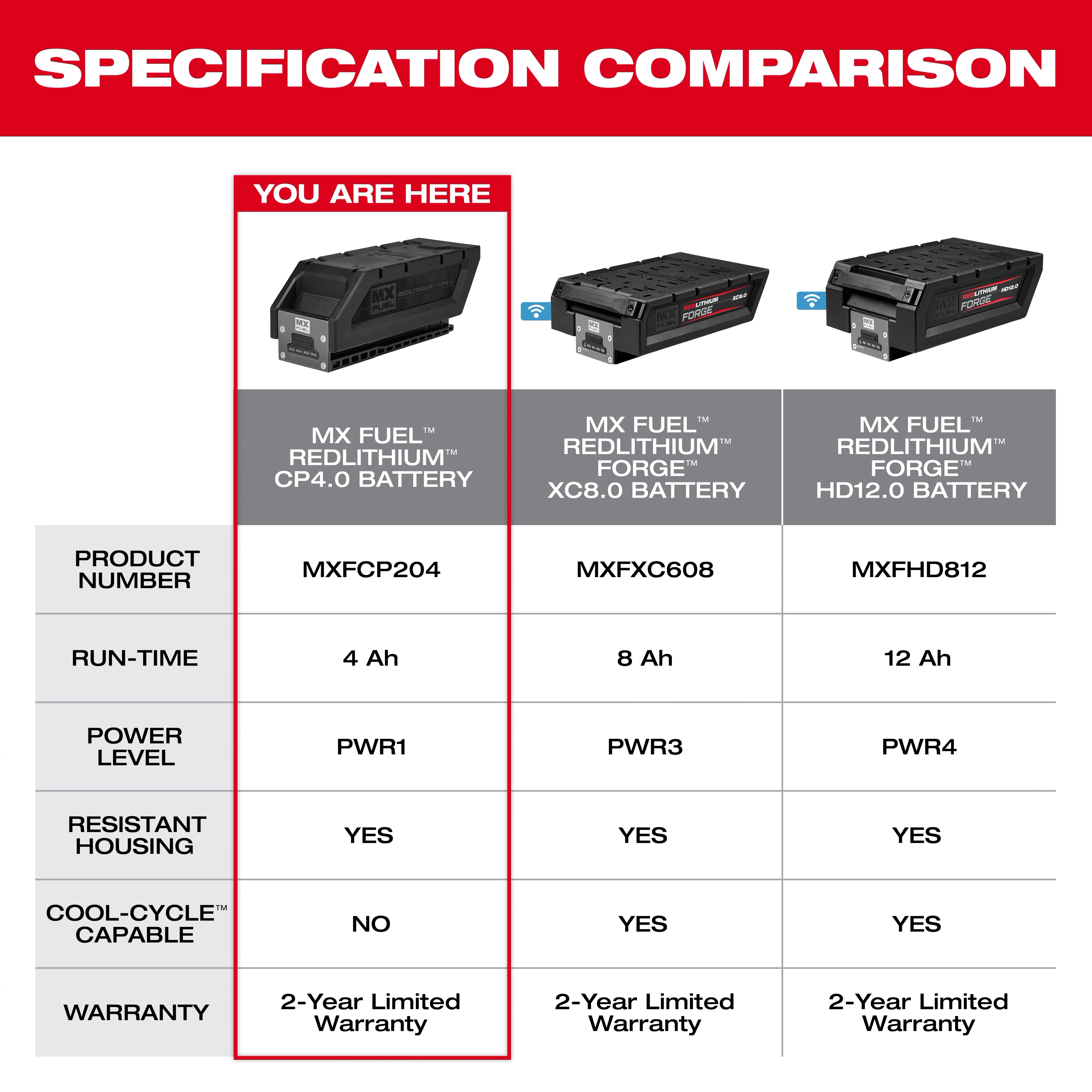 MX FUEL REDLITHIUM FORGE HD12.0, XC8.0, and CP4.0 Battery Pack specification comparison chart.