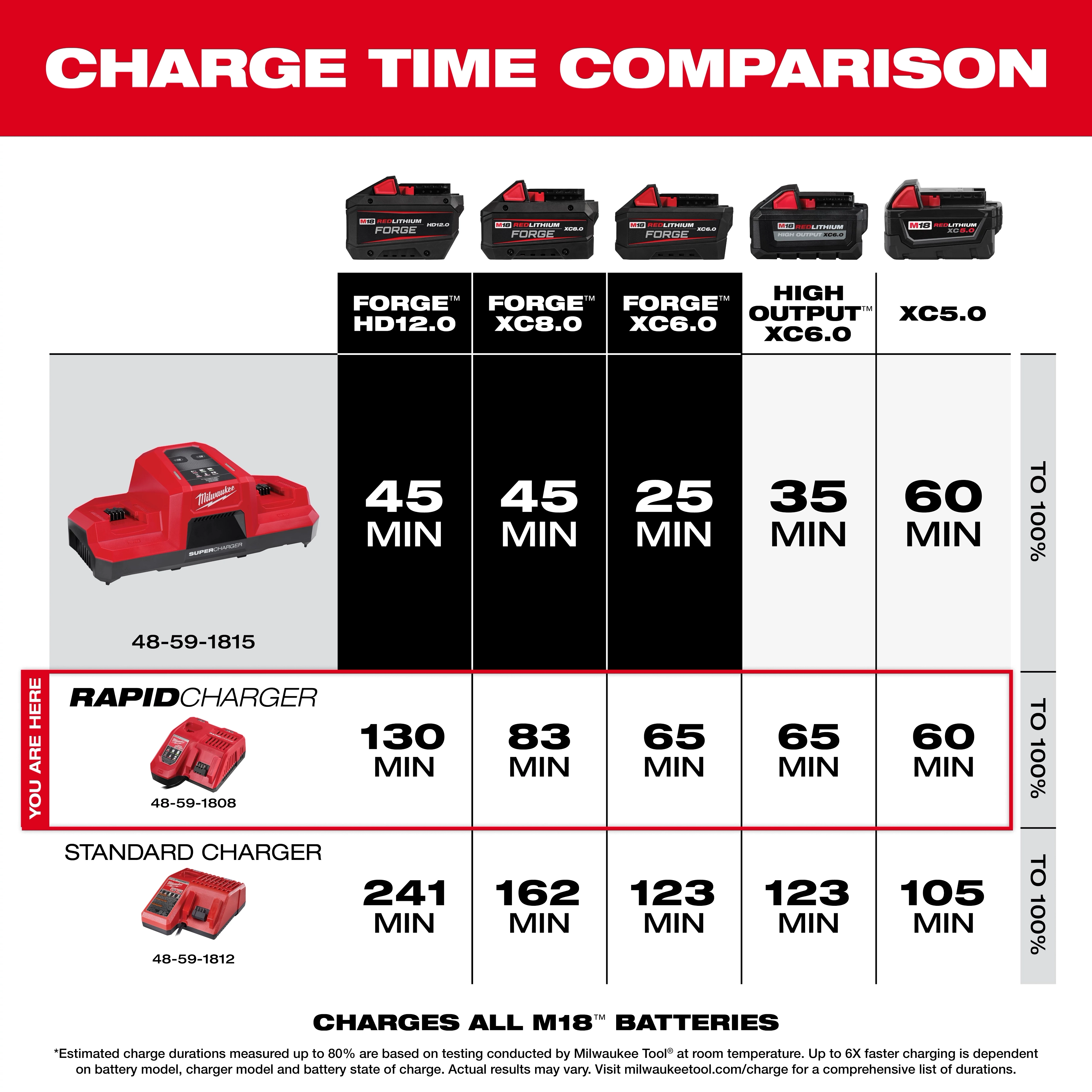 Milwaukee M18 Dual Bay Simultaneous Rapid Charger (48-59-1815) charge time comparison chart. The charger takes 25 to 60 minutes depending on the battery model, significantly faster than Rapid and Standard Chargers listed. Rapid and Standard Chargers have times ranging from 60 to 241 minutes.