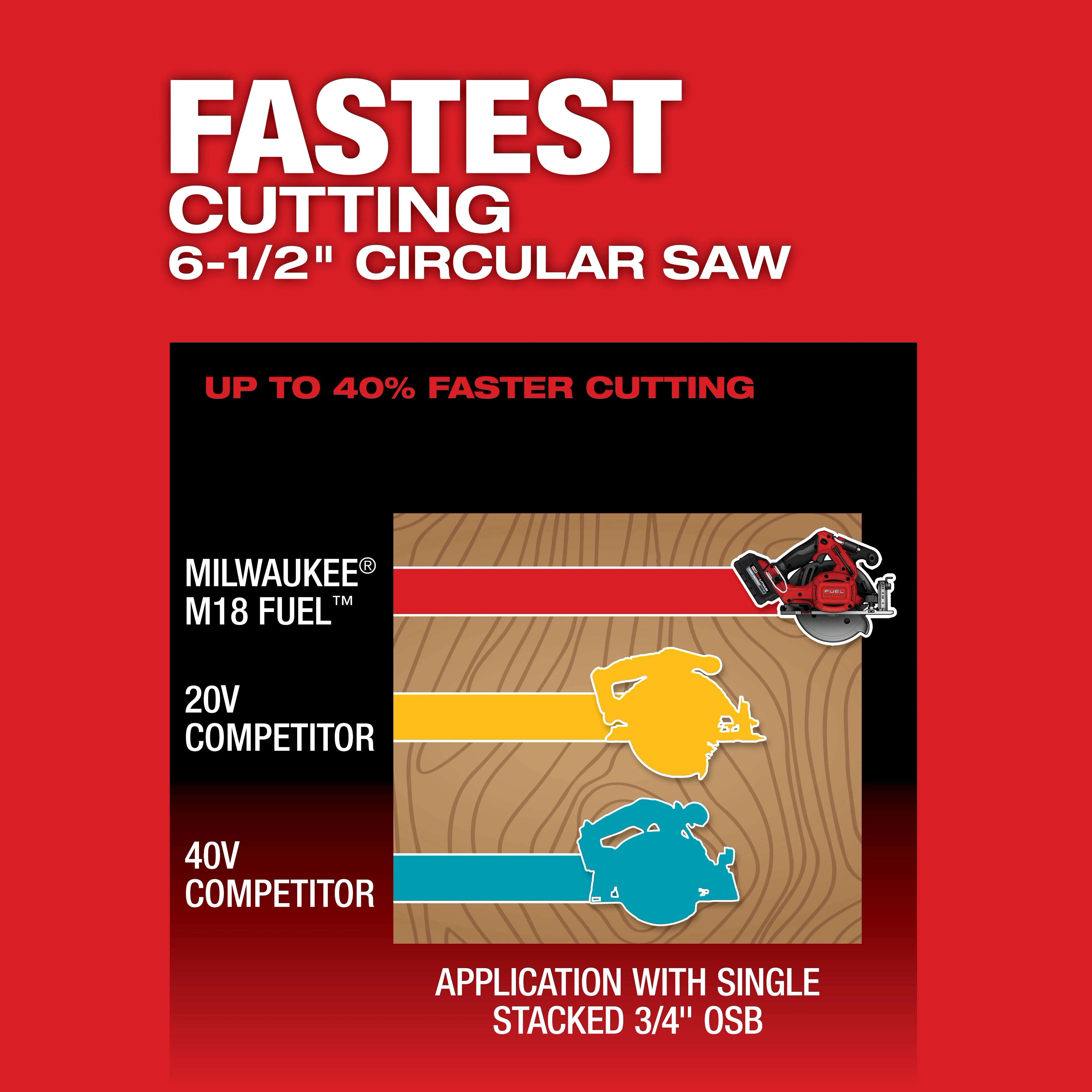 Image of the Mlwaukee M18 FUEL 6-1/2" Circular Saw vs competitors highlighting the cutting speed with the text "Fastest Cutting 6-1/2" Circular Saw. Up to 40% faster cutting."