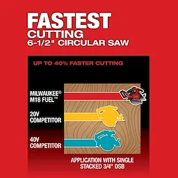 Image of the Mlwaukee M18 FUEL 6-1/2" Circular Saw vs competitors highlighting the cutting speed with the text "Fastest Cutting 6-1/2" Circular Saw. Up to 40% faster cutting."