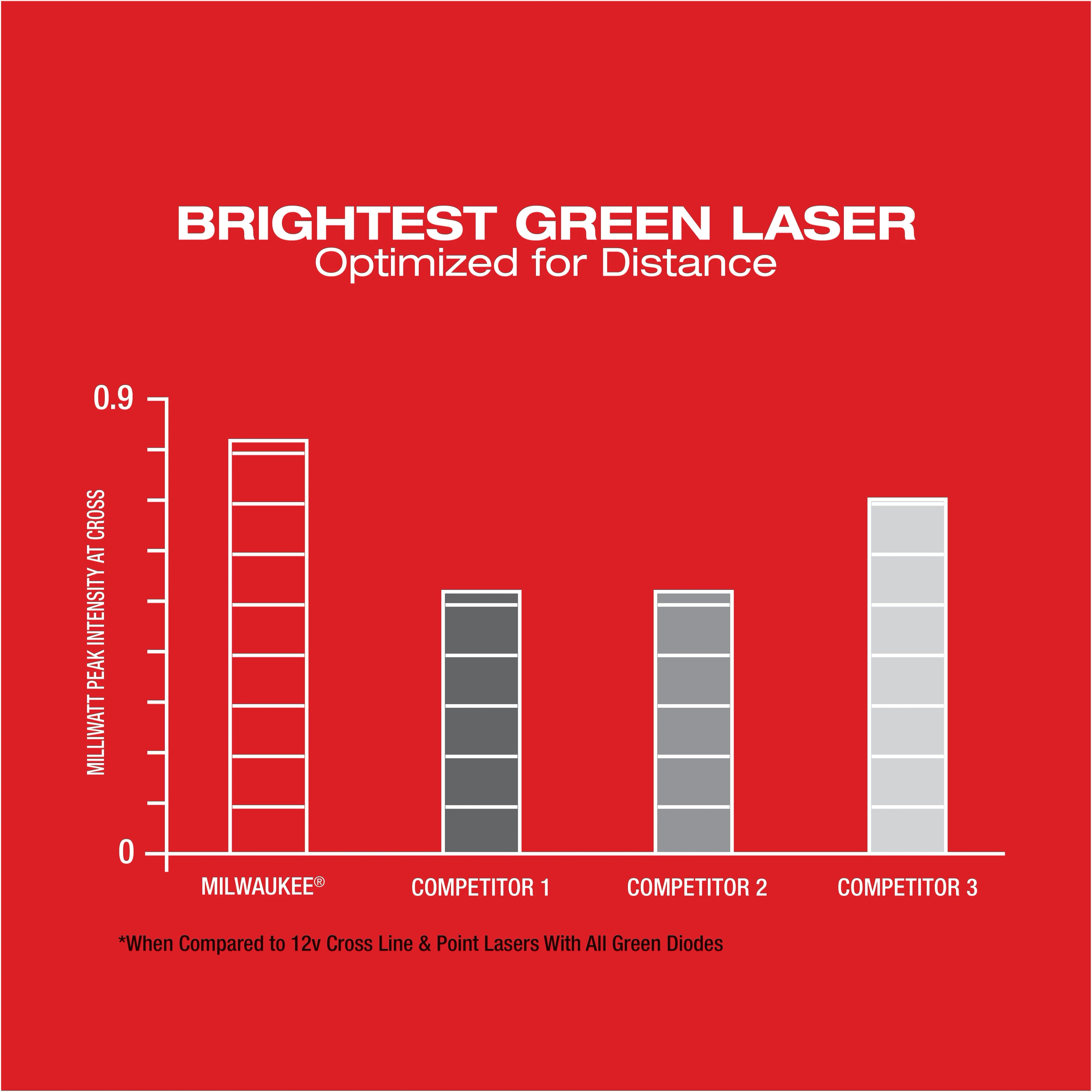 M12™ Green Cross Line and Plumb Points Laser USP Chart