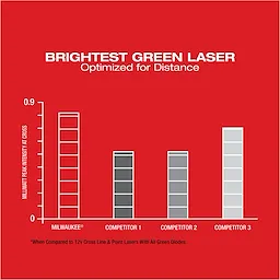 M12™ Green Cross Line and Plumb Points Laser USP Chart