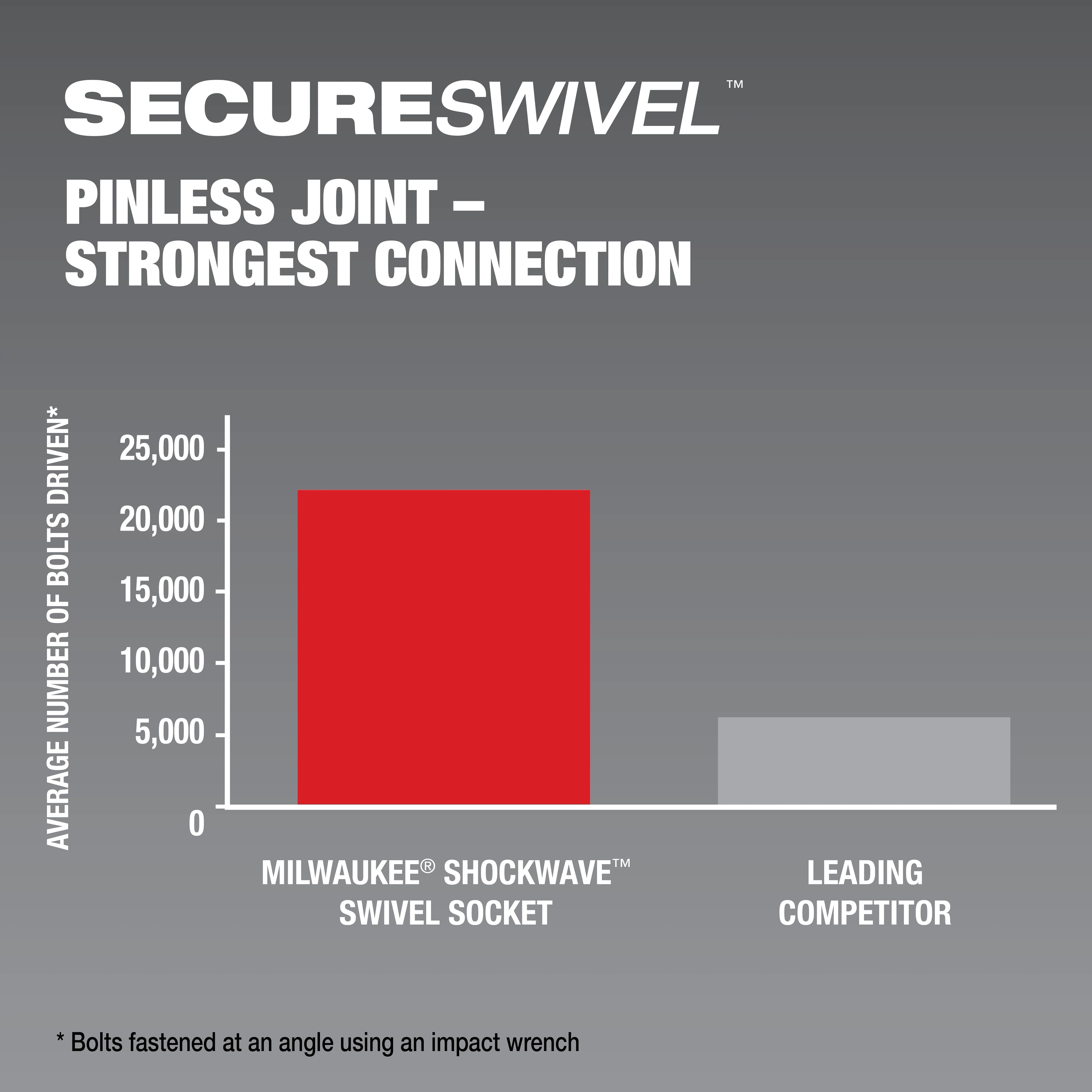 Bar chart comparing 12PC SHOCKWAVE Impact Duty swivel socket sets to a leading competitor, highlighting higher bolt drive count.