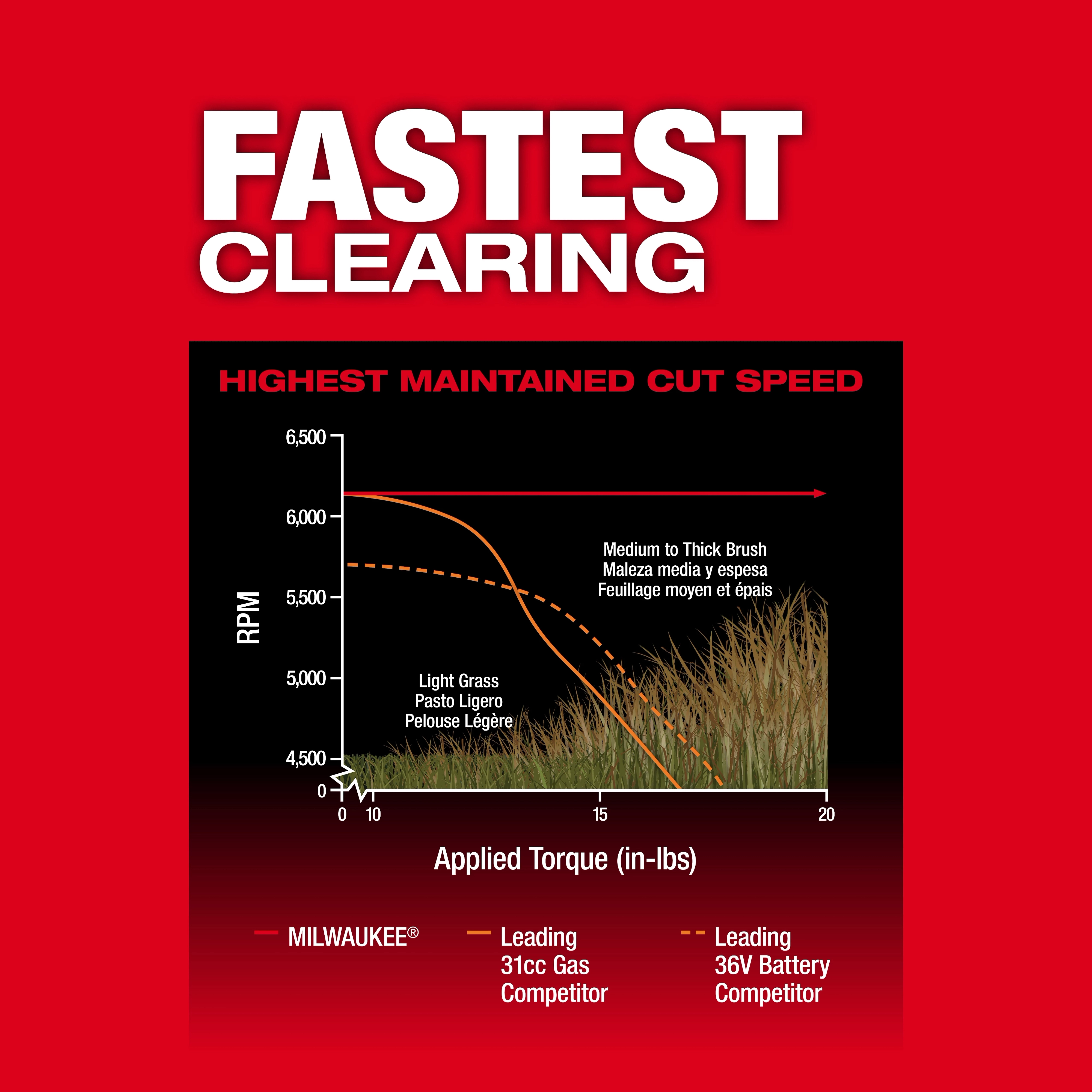 The M18 FUEL 17” Dual Battery String Trimmer advertises fastest clearing and highest maintained cut speed on a red background.