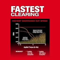 The M18 FUEL 17” Dual Battery String Trimmer advertises fastest clearing and highest maintained cut speed on a red background.