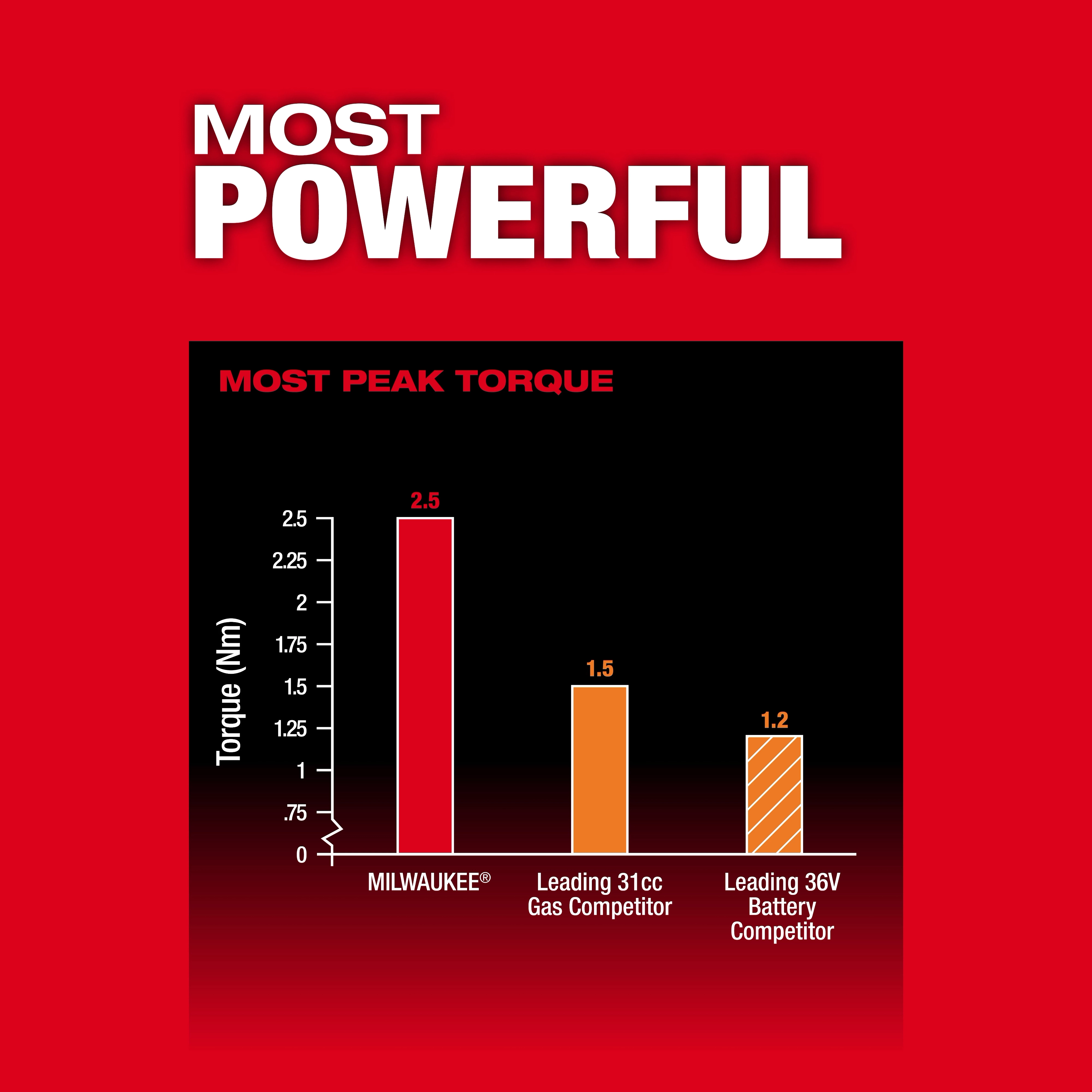 Bar graph showing M18 FUEL 17” Dual Battery String Trimmer with 2.5Nm torque as most powerful compared to competitors' 1.5Nm and 1.2Nm.
