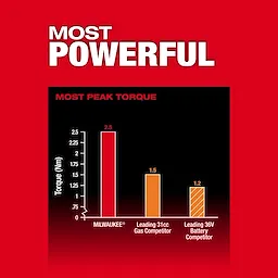 Bar graph showing M18 FUEL 17” Dual Battery String Trimmer with 2.5Nm torque as most powerful compared to competitors' 1.5Nm and 1.2Nm.