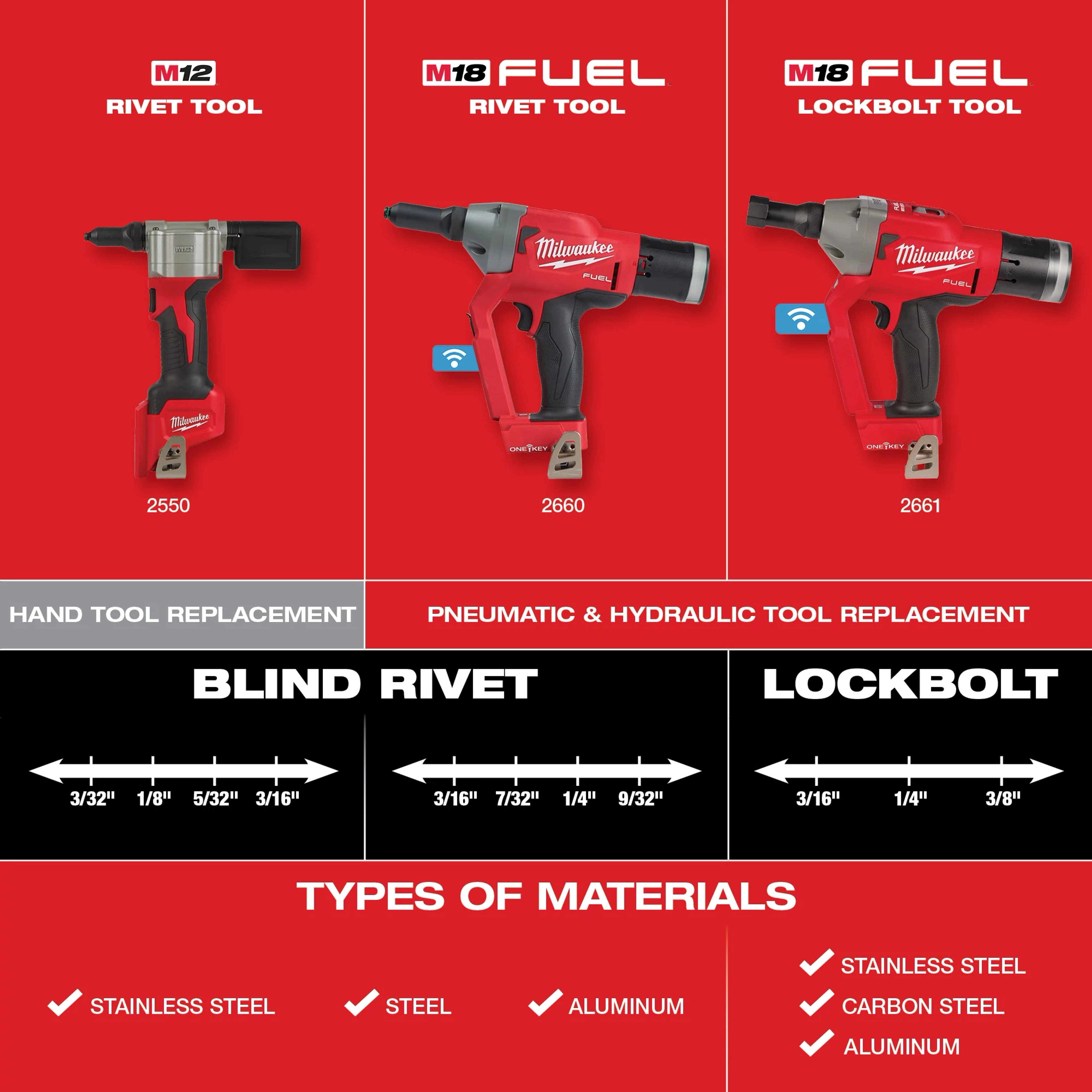 Rivet Tool/Lockbolt Tool Capacity Guide
