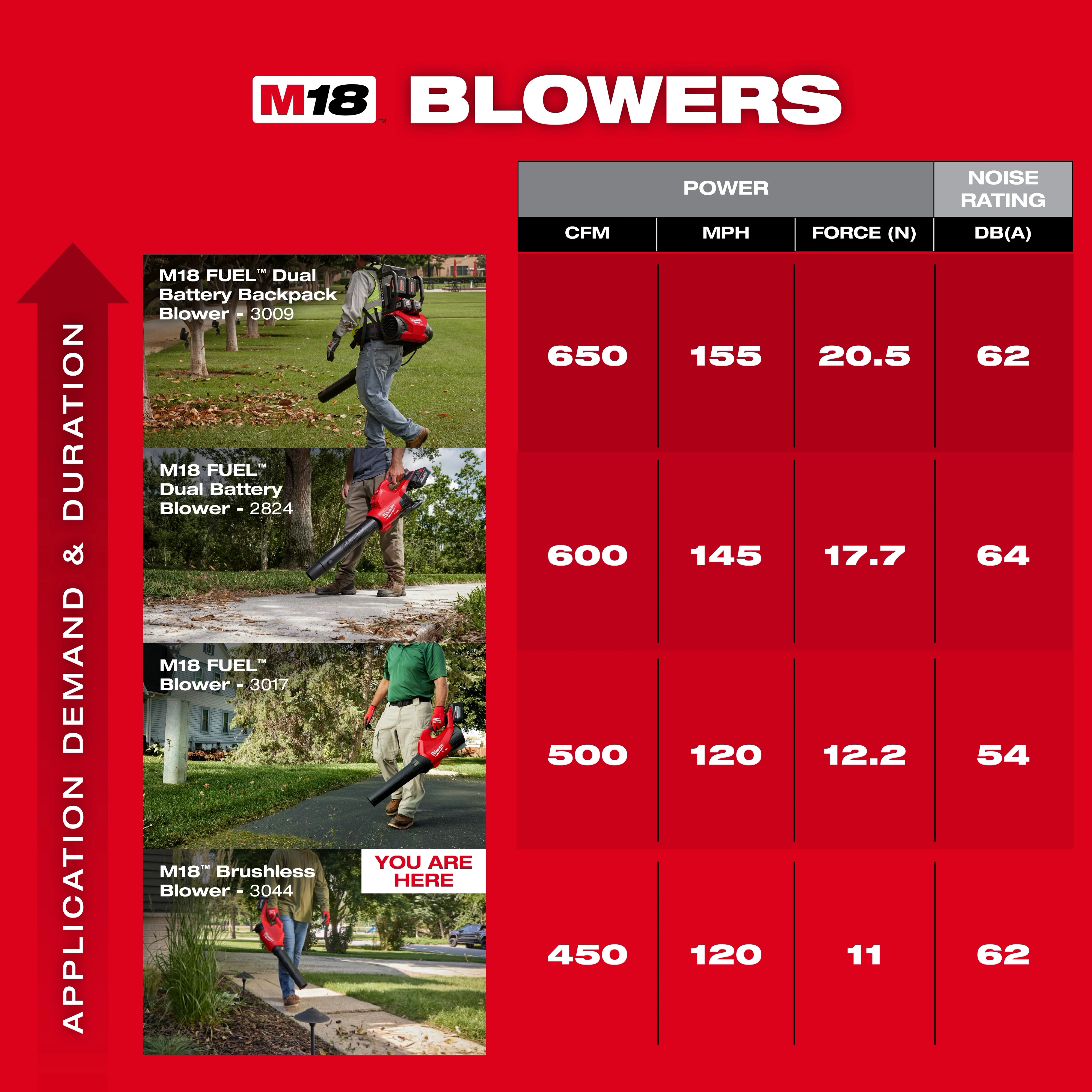 Red comparison chart featuring the M18 Brushless Blower with specifications. Highest row shows a person using the blower.