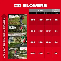 Red comparison chart featuring the M18 Brushless Blower with specifications. Highest row shows a person using the blower.