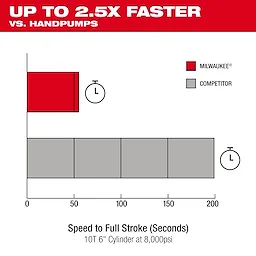M18™ Brushless Single Acting 60in3 10,000psi Hydraulic Pump