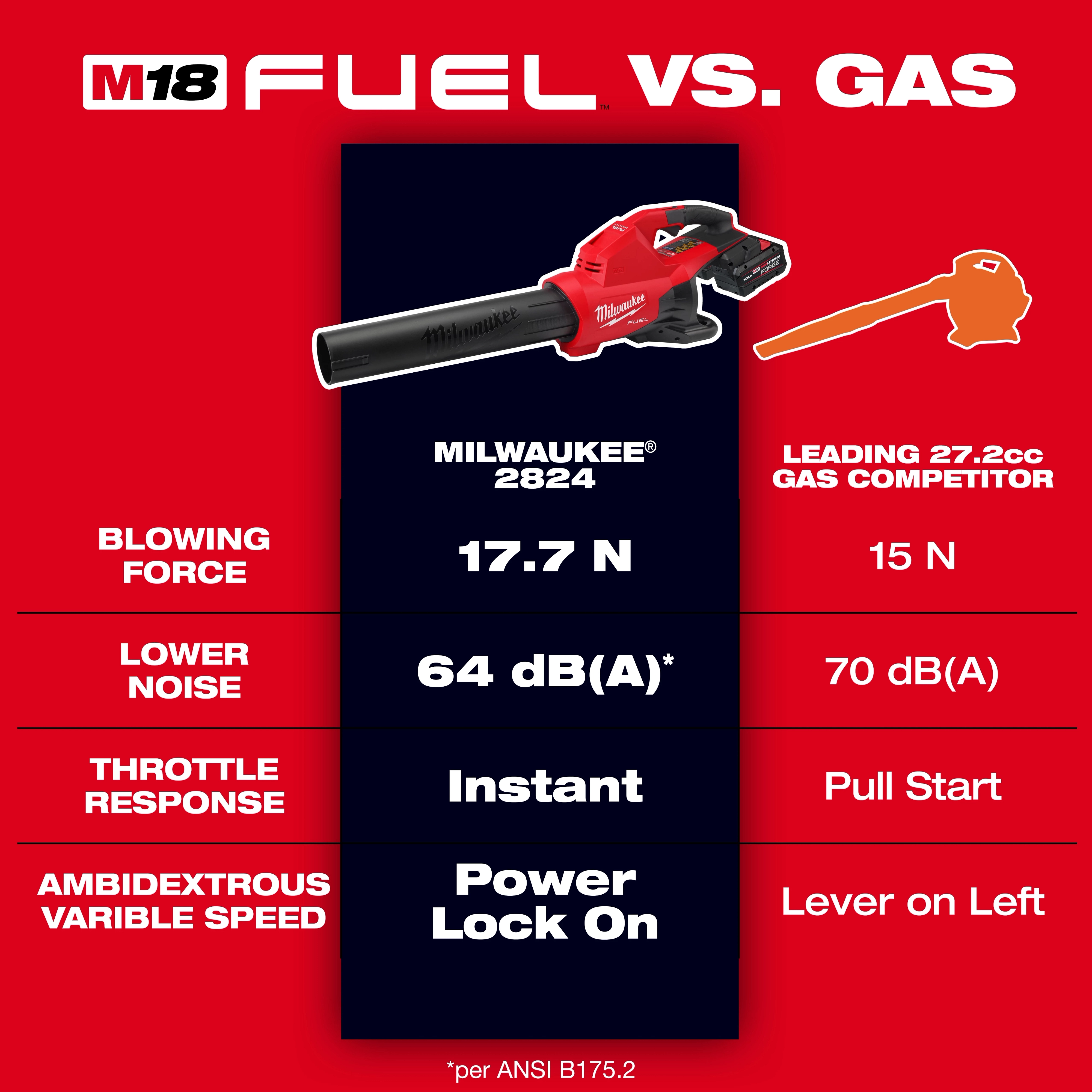 An infographic compares the M18 FUEL™ Dual Battery Blower with a leading gas competitor. It highlights the M18's metrics: 17.7 N blowing force, 64 dB(A) noise level, instant throttle response, and power lock-on feature for ambidextrous variable speed. The gas competitor values are inferior in comparison.