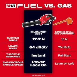 An infographic compares the M18 FUEL™ Dual Battery Blower with a leading gas competitor. It highlights the M18's metrics: 17.7 N blowing force, 64 dB(A) noise level, instant throttle response, and power lock-on feature for ambidextrous variable speed. The gas competitor values are inferior in comparison.