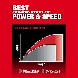 Milwaukee M12 FUEL 3/8" Ratchet advertisement showcasing "Best Combination of Power & Speed" with 70 ft-lbs torque and 400 RPM. Graph compares Milwaukee's ratchet to Competitor 1 in torque vs. speed, indicating the superior performance of Milwaukee's product.