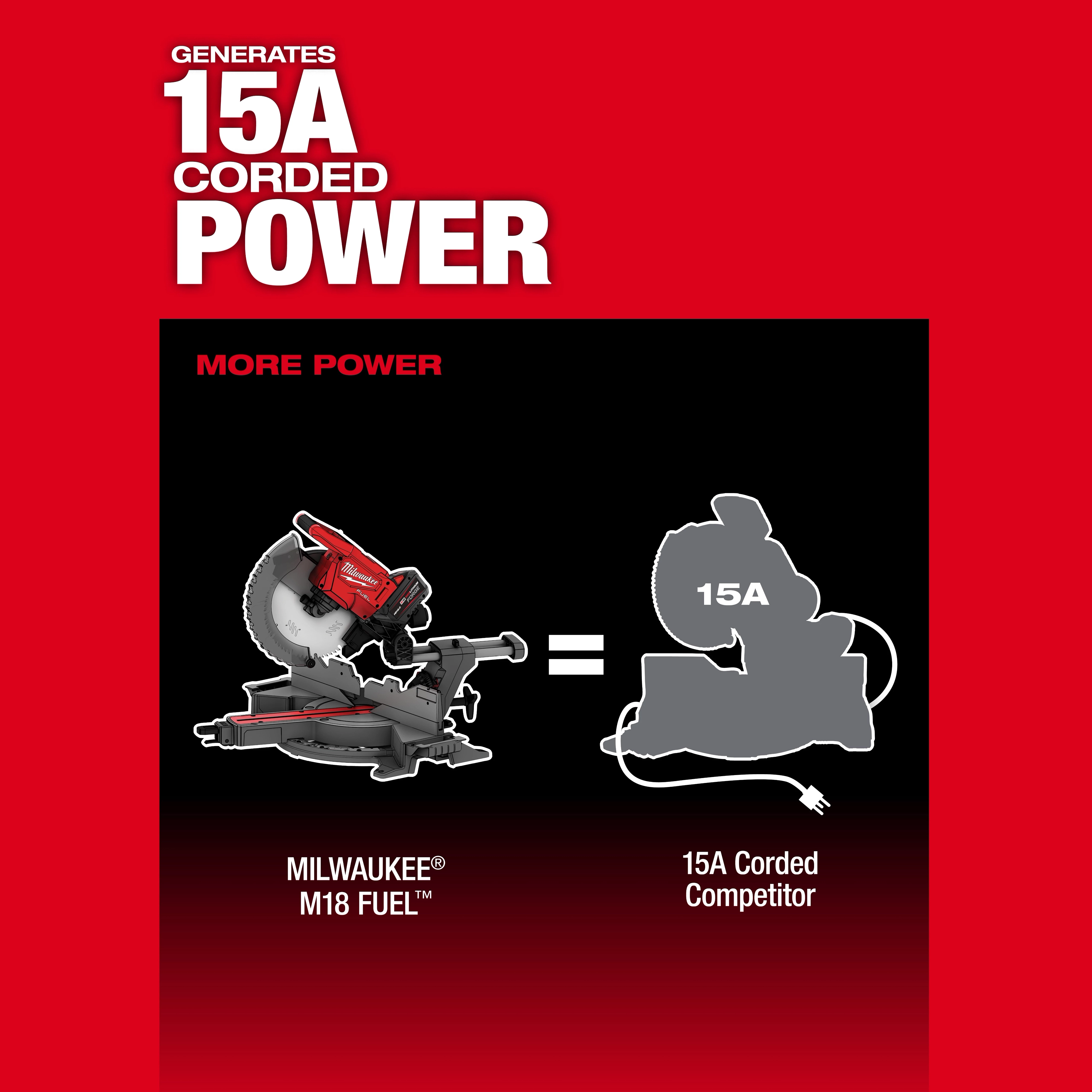 An image highlighting the power of the Milwaukee M18 FUEL™ 12" Dual Bevel Sliding Compound Miter Saw compared to a 15A corded competitor. The text reads, "Generates 15A Corded Power" and "More Power." The Milwaukee saw is shown alongside a silhouette of the 15A corded competitor.