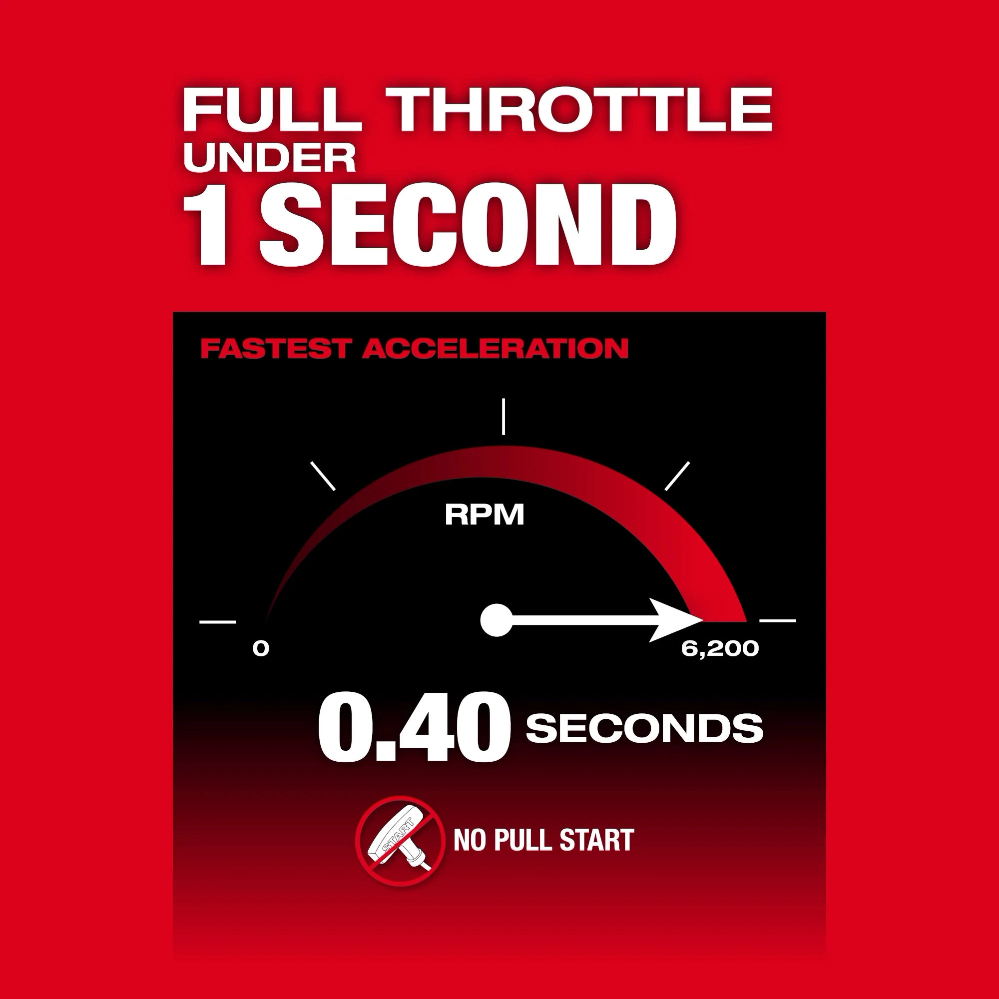 Image highlighting the acceleration speed of the Milwaukee M18 FUEL 17” Dual Battery String Trimmer with the text "Full throttle under 1 second"
