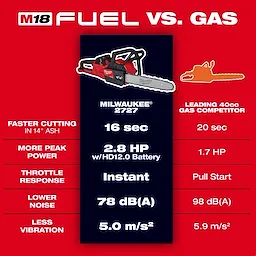 A comparison chart titled "M18 FUEL vs. GAS" displays the M18 FUEL™ Chainsaw alongside a leading 40cc gas competitor. It highlights faster cutting time, higher power, instant throttle response, lower noise, and less vibration for the M18 FUEL™ Chainsaw.
