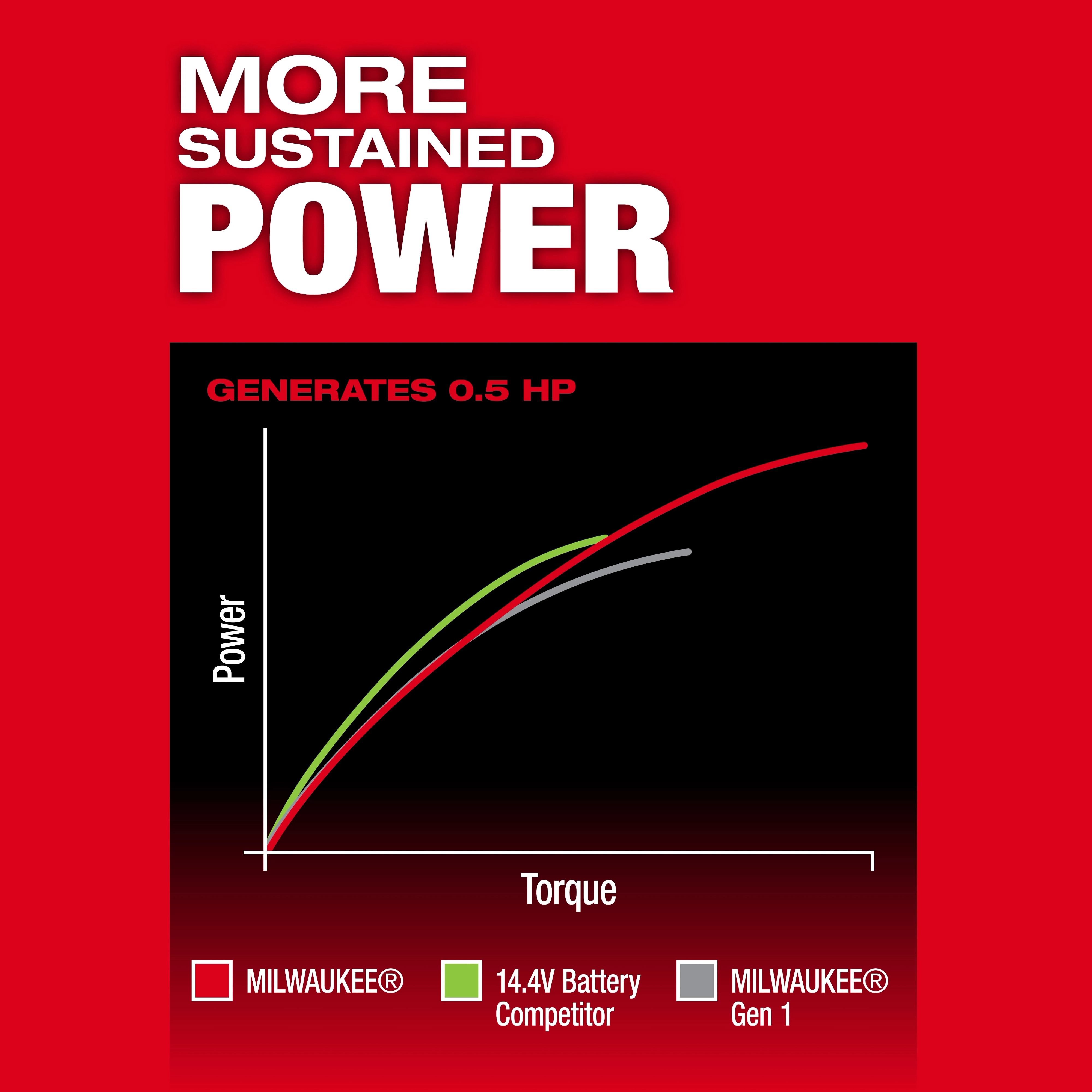 Graph comparing torque and power, highlighting the M12 FUEL 1/4" Straight Die Grinder performance curve.