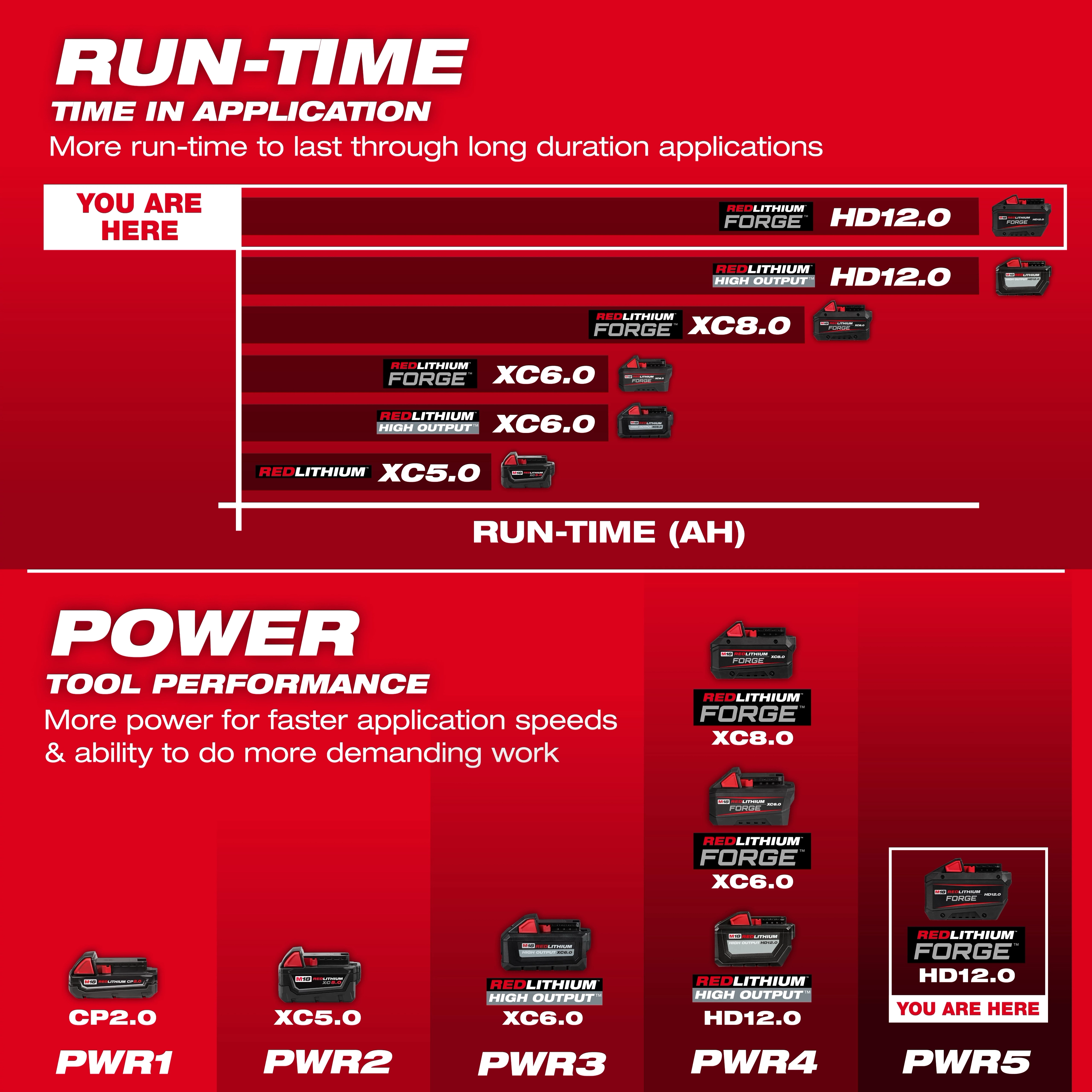 Chart showcasing the M18 REDLITHIUM FORGE HD12.0 Battery Pack's run-time and power tool performance, comparing it with other REDLITHIUM batteries.