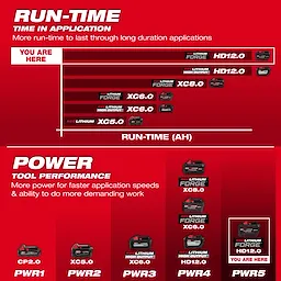 Chart showcasing the M18 REDLITHIUM FORGE HD12.0 Battery Pack's run-time and power tool performance, comparing it with other REDLITHIUM batteries.