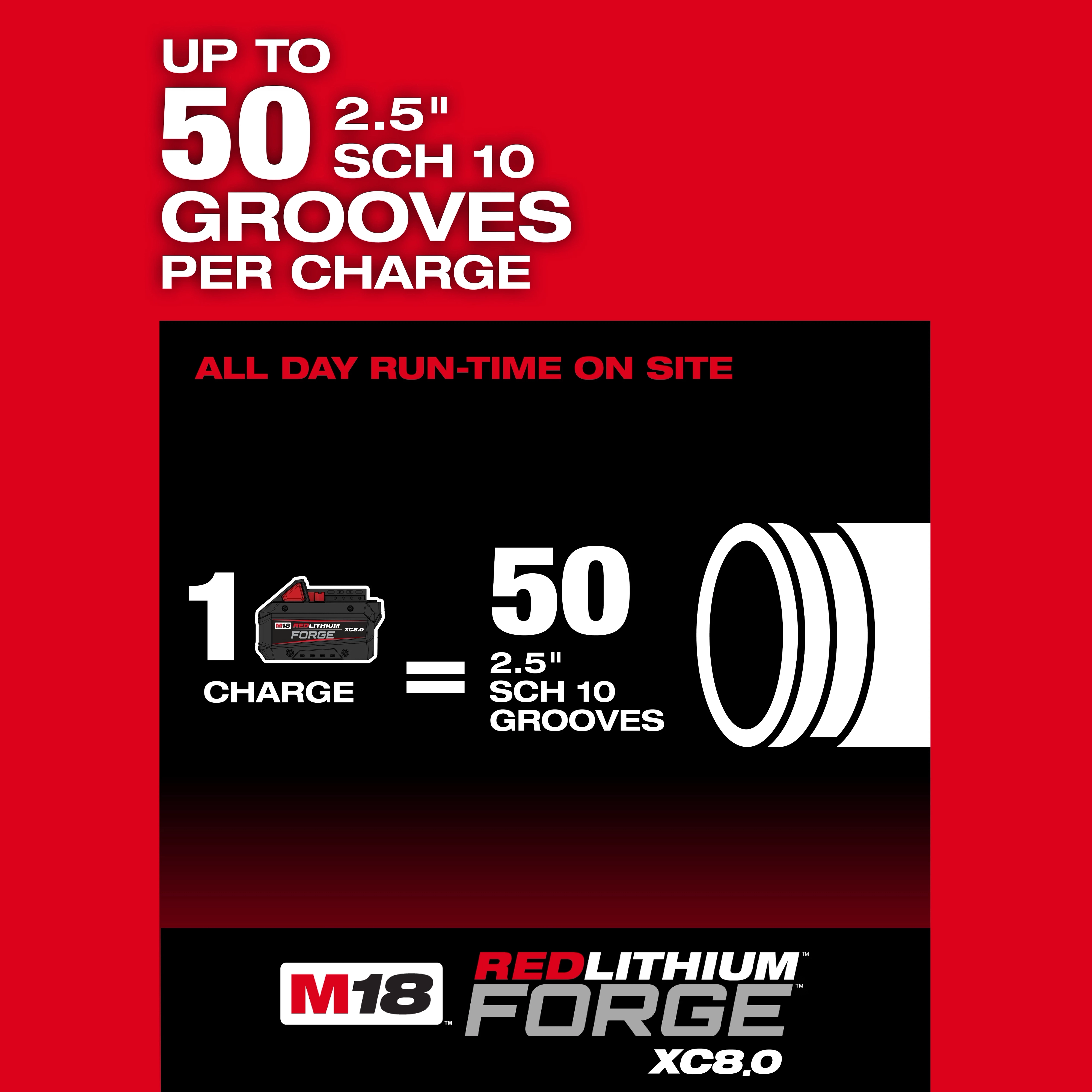 The image shows promotional text for the M18 FUEL™ RINGER™ Roll Groover for 1-1/4” - 4” Sch 10/40, 6” Sch 10, stating it can groove up to fifty 2.5” Sch 10 pipes per charge. The RedLithium™ Forge XC8.0 battery is also highlighted.
