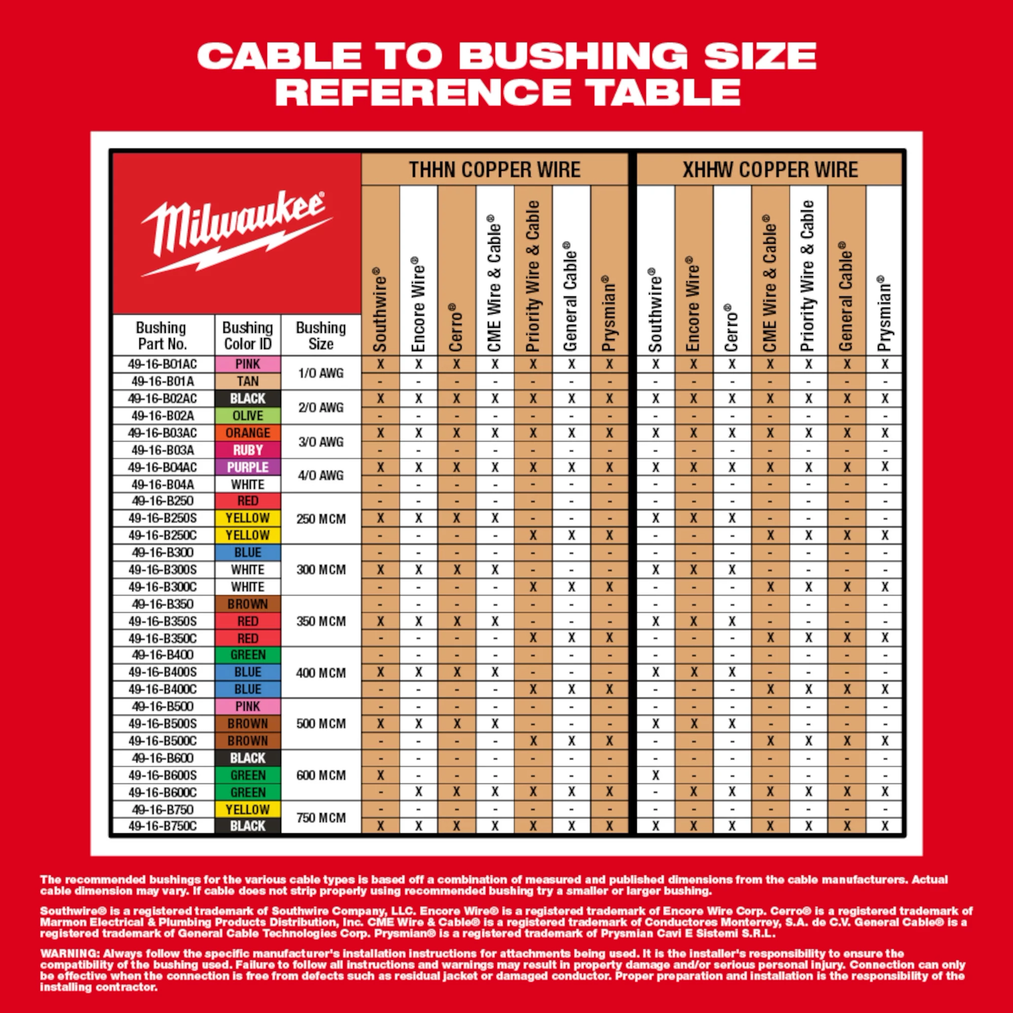Milwaukee Cable to Bushing Size Reference Table for M12 and M18 Cable Stripper Kit with 17 Cu THHN / XHHW Bushings.