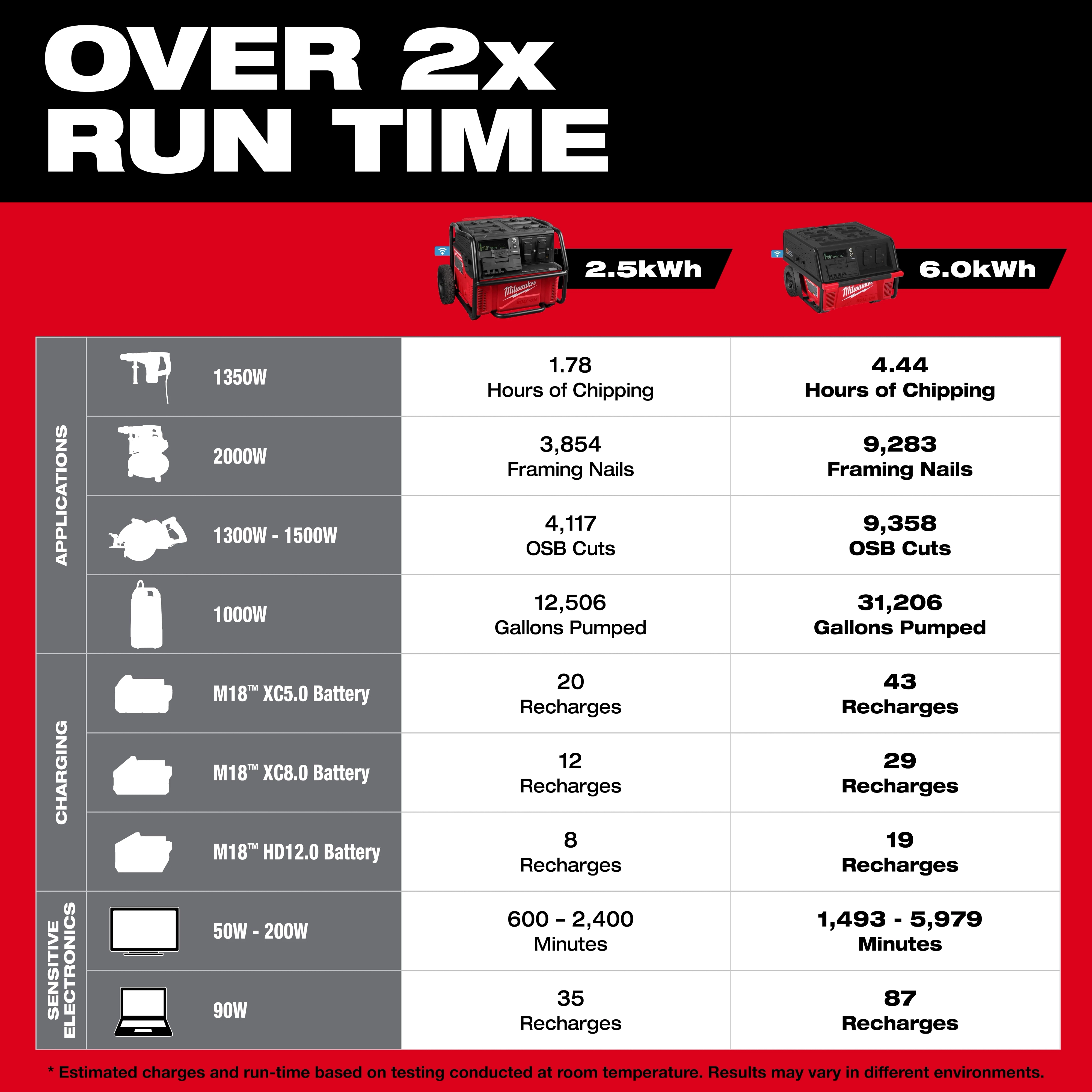 ROLL-ON 7200W/3600W 6.0kWh Power Supply comparison chart showing over 2x run time vs 2.5kWh unit