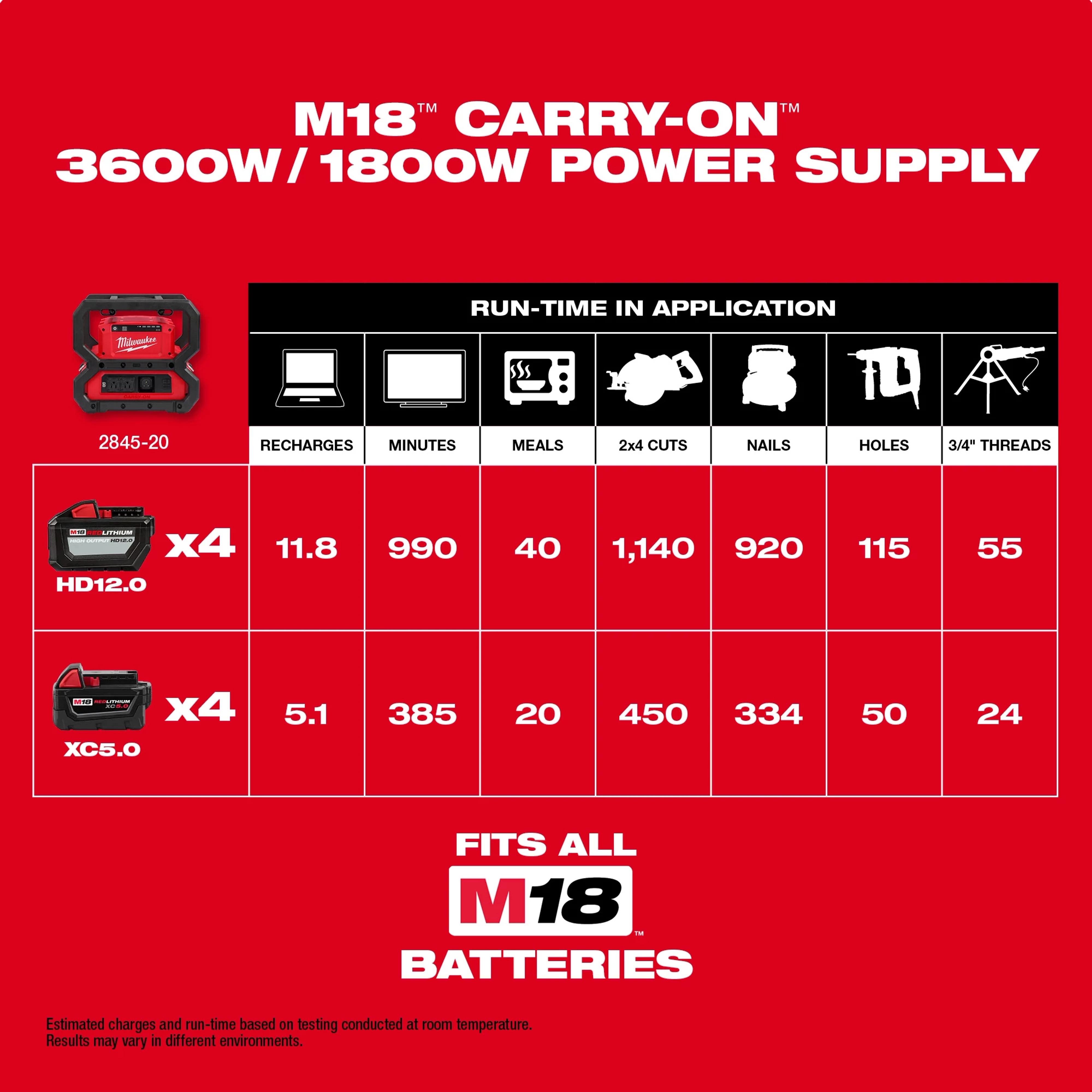 M18 CARRY-ON Power Supply runtime chart showing different application times for HD12.0 and XC5.0 batteries, fits all M18 batteries.