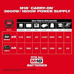 M18 CARRY-ON Power Supply runtime chart showing different application times for HD12.0 and XC5.0 batteries, fits all M18 batteries.