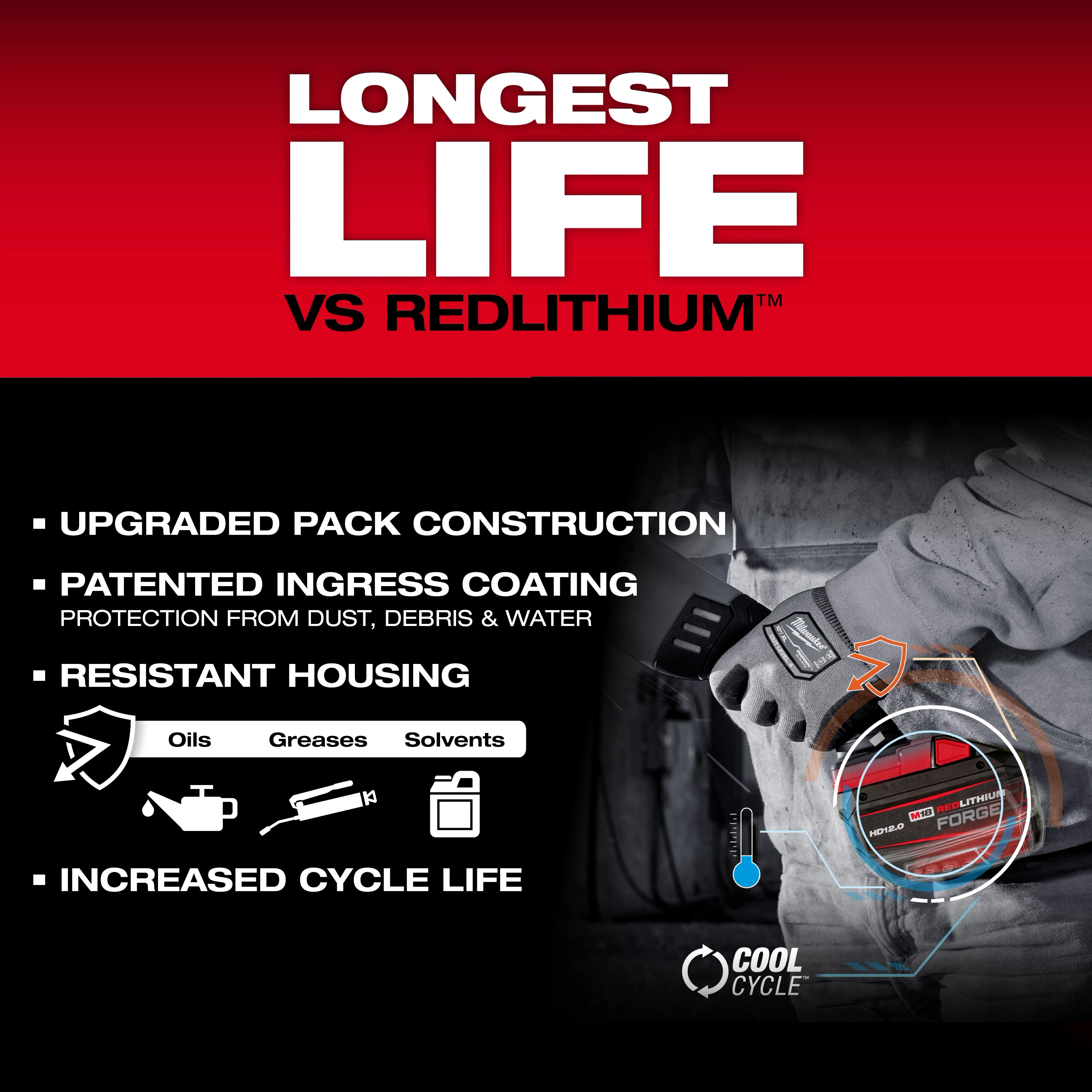 M18 REDLITHIUM FORGE HD12.0 Battery Pack features longest life, upgraded construction, patented coating, resistant housing, and increased cycle life.